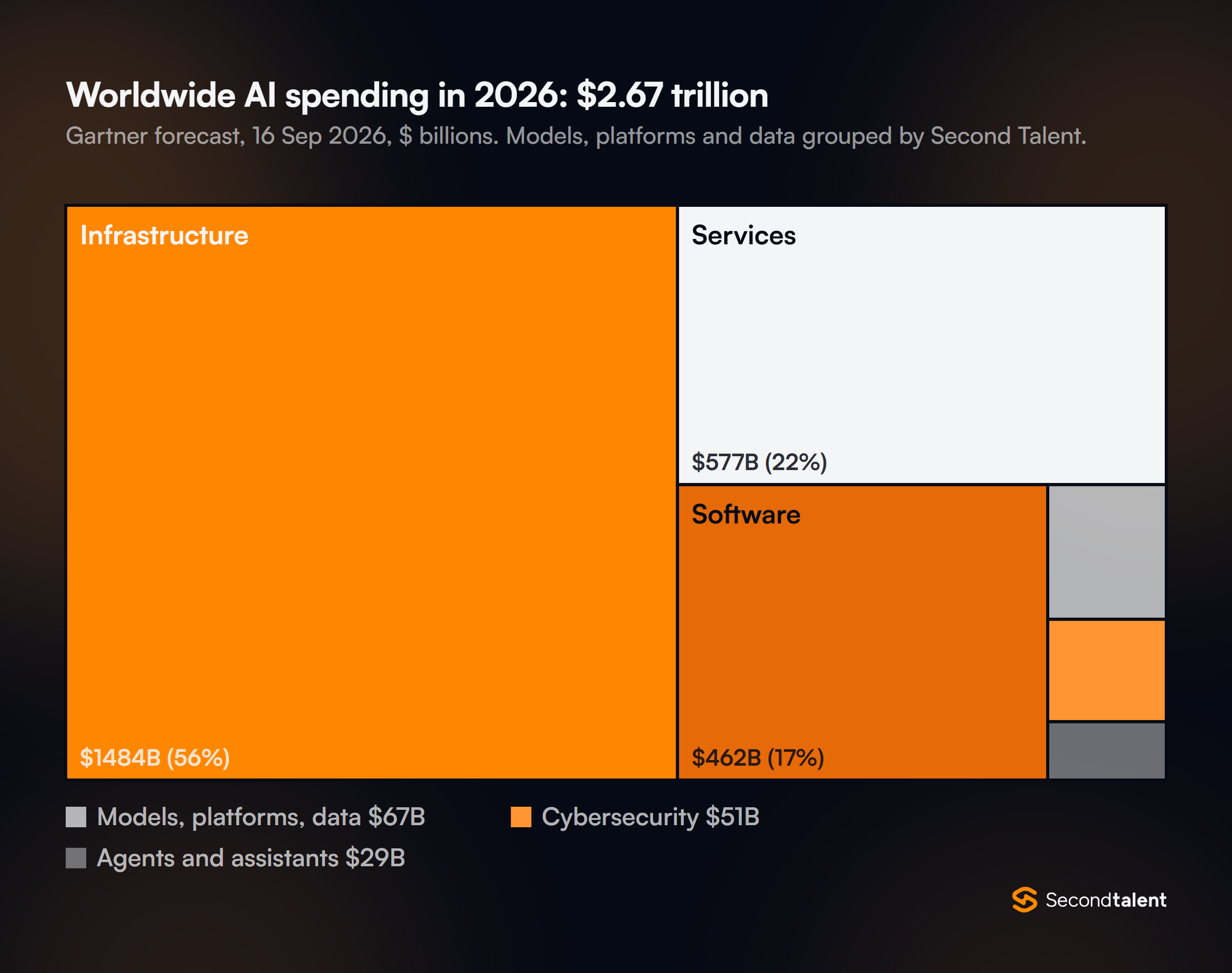 Treemap of Gartner's forecast of worldwide AI spending in 2026, 2.67 trillion dollars: infrastructure 1,484 billion (56%), services 577 billion (22%), software 462 billion (17%), models, platforms and data 67 billion, cybersecurity 51 billion, agents and assistants 29 billion.