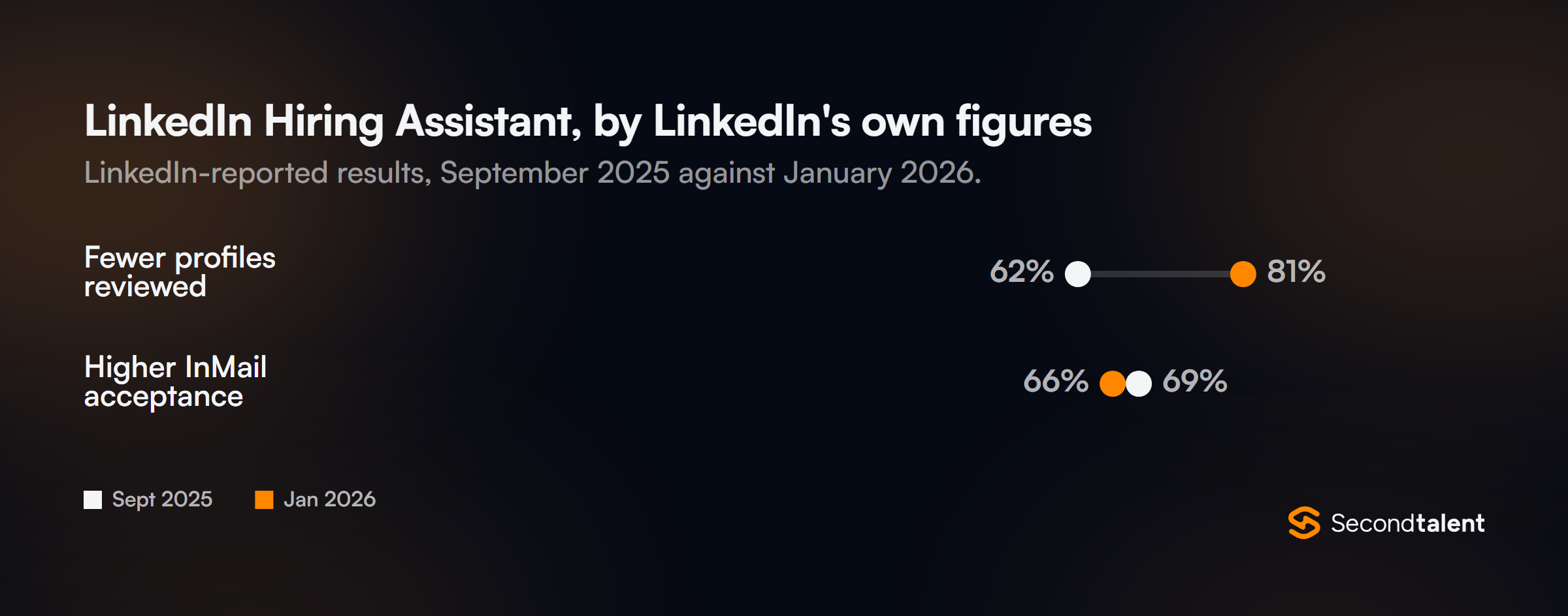 Dumbbell chart of LinkedIn-reported Hiring Assistant results: fewer profiles reviewed rose from 62% in September 2025 to 81% in January 2026; higher InMail acceptance moved from 69% to 66%.