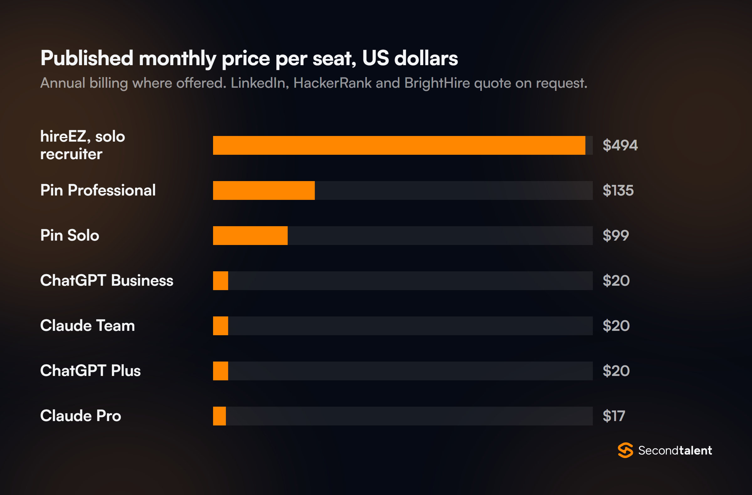 Bar chart of published monthly price per seat in US dollars: hireEZ solo recruiter $494, Pin Professional $135, Pin Solo $99, ChatGPT Business $20, Claude Team $20, ChatGPT Plus $20, Claude Pro $17.