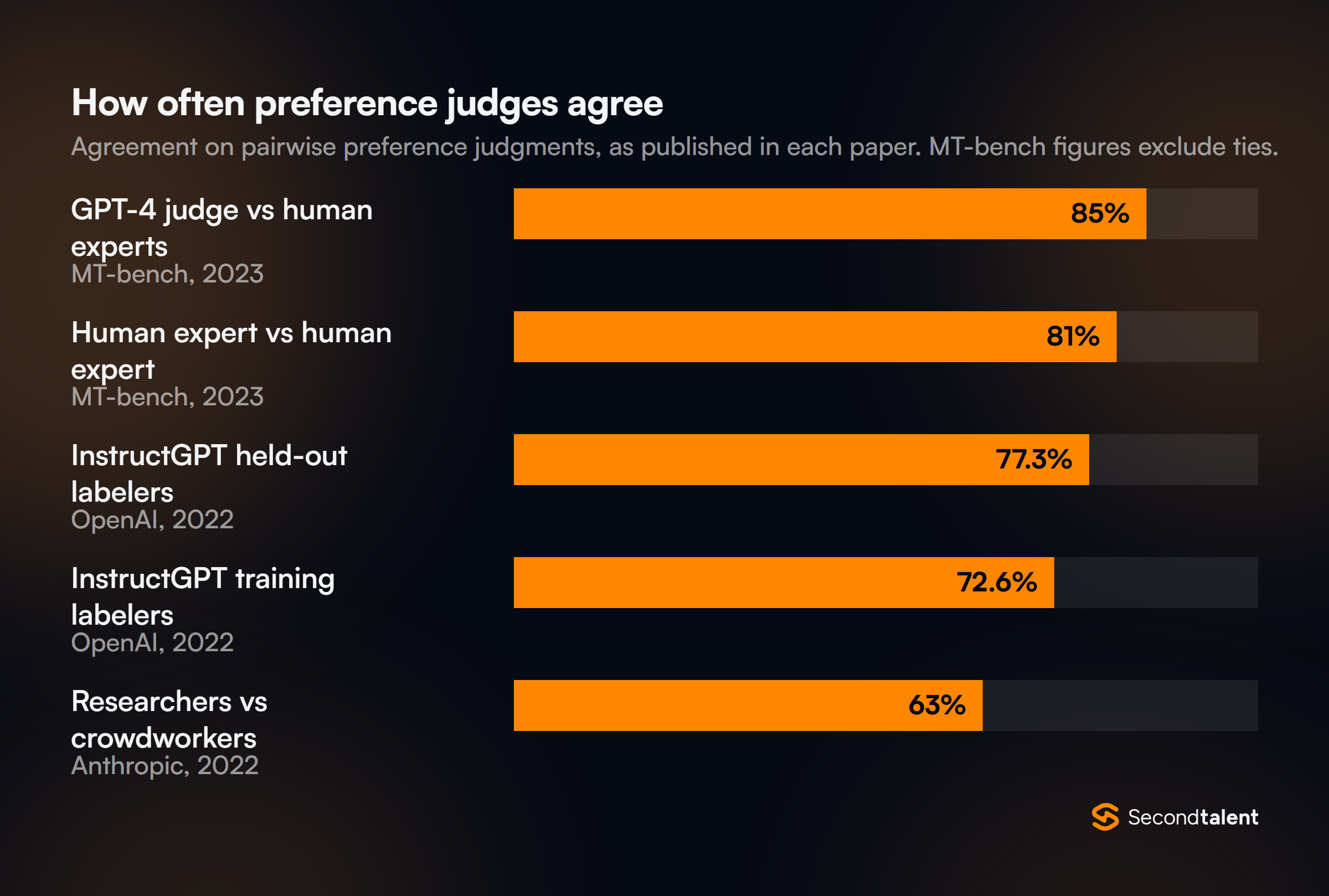 Bar chart of published agreement rates on pairwise preference judgments: GPT-4 judge vs human experts 85% and human expert vs human expert 81% (MT-bench, 2023, ties excluded), InstructGPT held-out labelers 77.3% and training labelers 72.6% (OpenAI, 2022), Anthropic researchers vs crowdworkers 63% (2022).