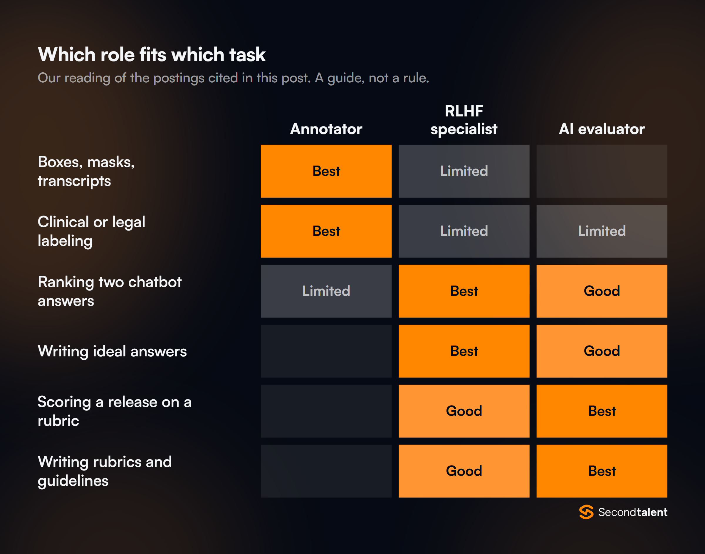 Heatmap of which role fits which task. Boxes, masks and transcripts: annotator best, RLHF specialist limited. Clinical or legal labeling: annotator best, others limited. Ranking two chatbot answers: RLHF specialist best, evaluator good, annotator limited. Writing ideal answers: RLHF specialist best, evaluator good. Scoring a release on a rubric and writing rubrics and guidelines: evaluator best, RLHF specialist good.