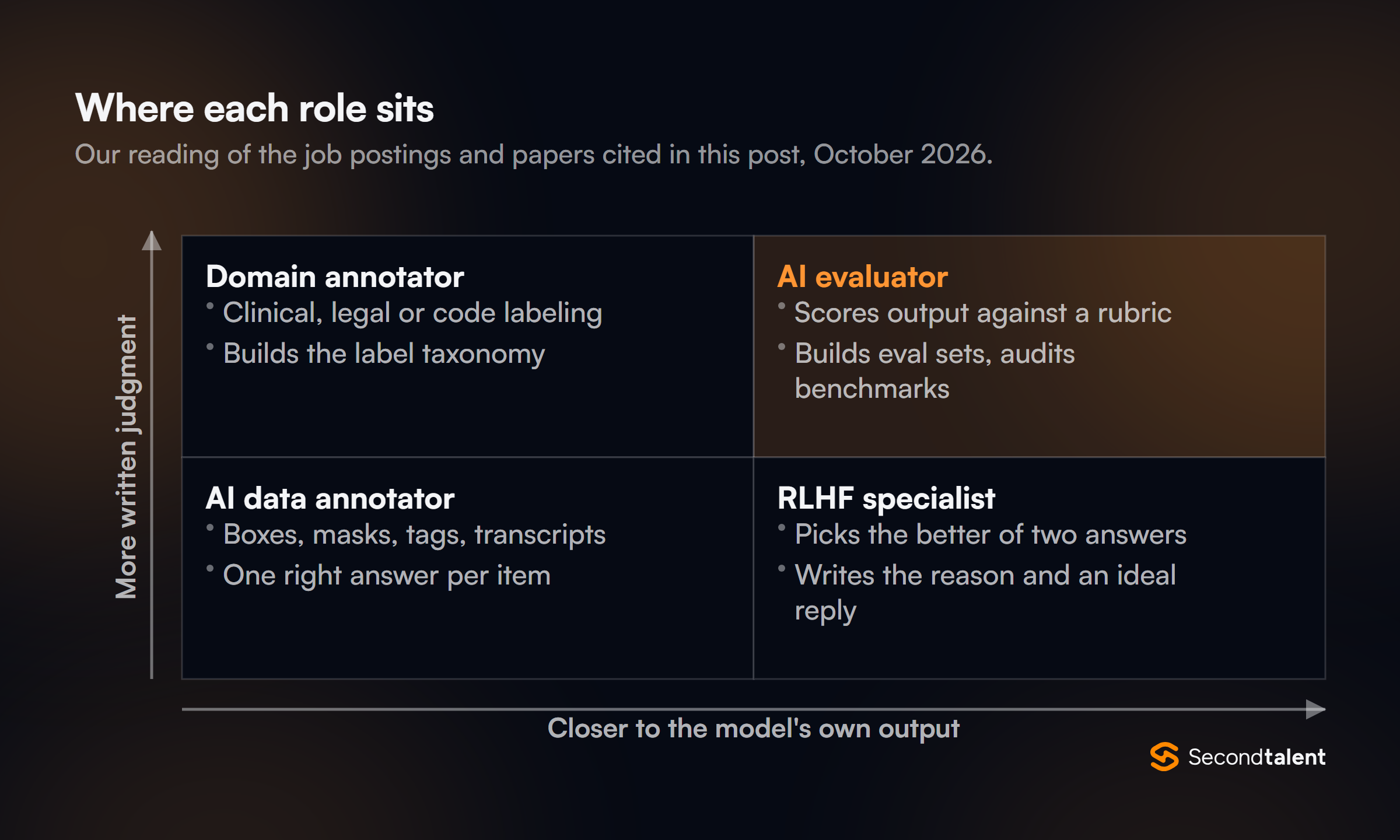 Two by two map of AI training roles. Raw data with a label: AI data annotator, drawing boxes, masks, tags and transcripts with one right answer per item. Raw data with written judgment: domain annotator, doing clinical, legal or code labeling and building the label taxonomy. Model output with a label: RLHF specialist, picking the better of two answers and writing the reason and an ideal reply. Model output with written judgment: AI evaluator, scoring output against a rubric and building eval sets.