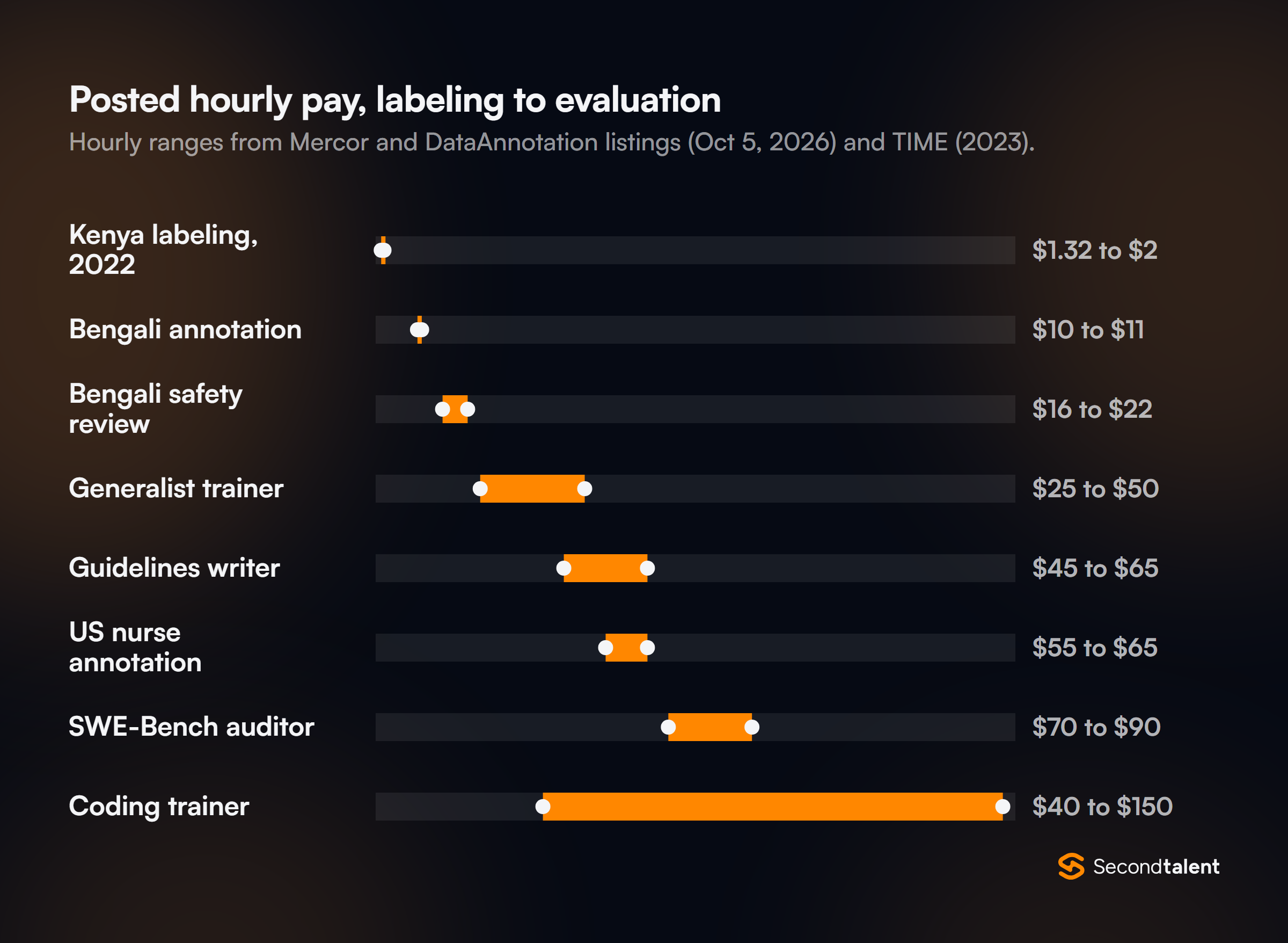 Range chart of posted hourly pay: toxic-text labeling in Kenya in 2022 $1.32 to $2, Bengali document annotation $10 to $11, Bengali AI safety review $16 to $22, generalist AI trainer $25 to $50, rater guidelines writer $45 to $65, US nurse annotation $55 to $65, SWE-Bench task auditor $70 to $90, coding AI trainer $40 to $150.