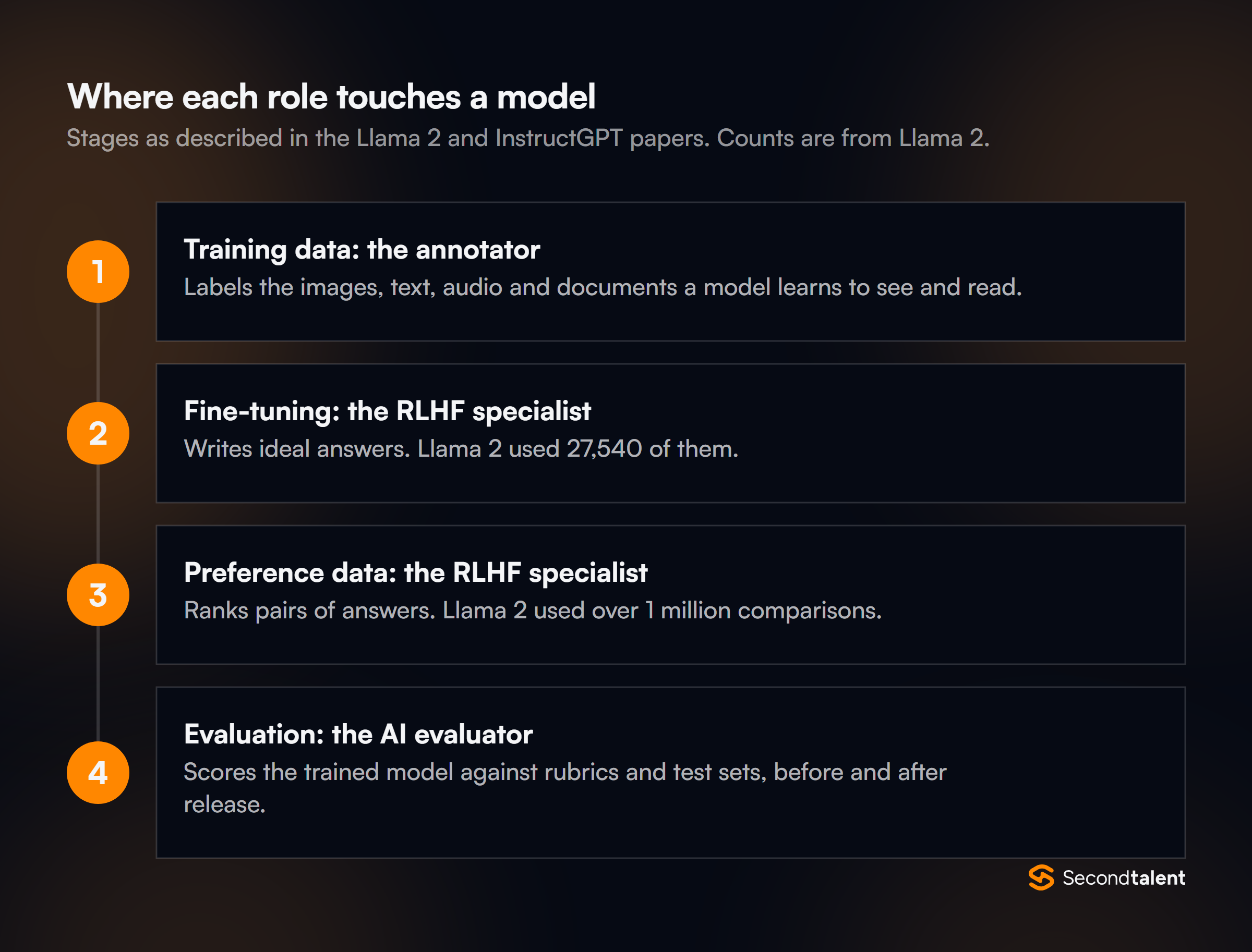 Four steps where each role touches a model: 1, training data, the annotator labels images, text, audio and documents; 2, fine-tuning, the RLHF specialist writes ideal answers, 27,540 for Llama 2; 3, preference data, the RLHF specialist ranks pairs of answers, over 1 million comparisons for Llama 2; 4, evaluation, the AI evaluator scores the trained model against rubrics and test sets.