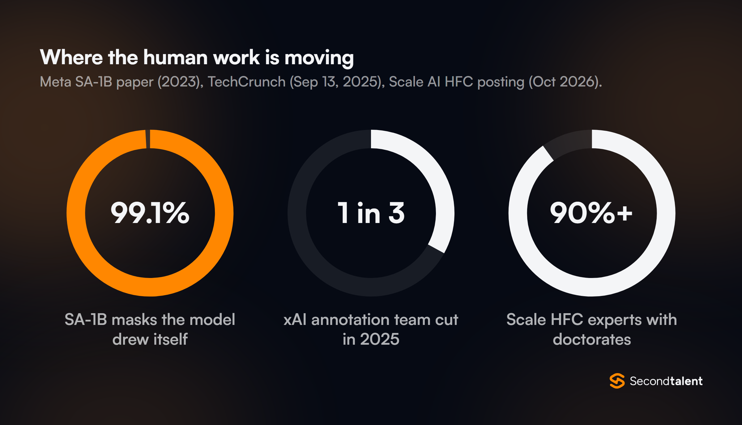Three rings: 99.1% of SA-1B's 1.1 billion masks were drawn by the model itself; xAI cut about 1 in 3 of its annotation team in 2025; over 90% of Scale AI's Human Frontier Collective experts hold doctorates.