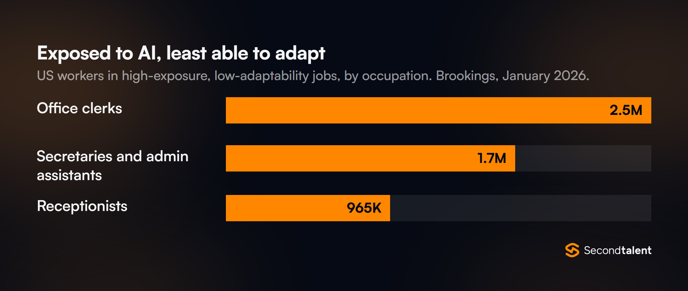Bar chart of US occupations with high AI exposure and low capacity to adapt, from Brookings: office clerks 2.5 million workers, secretaries and administrative assistants 1.7 million, receptionists 965,000.