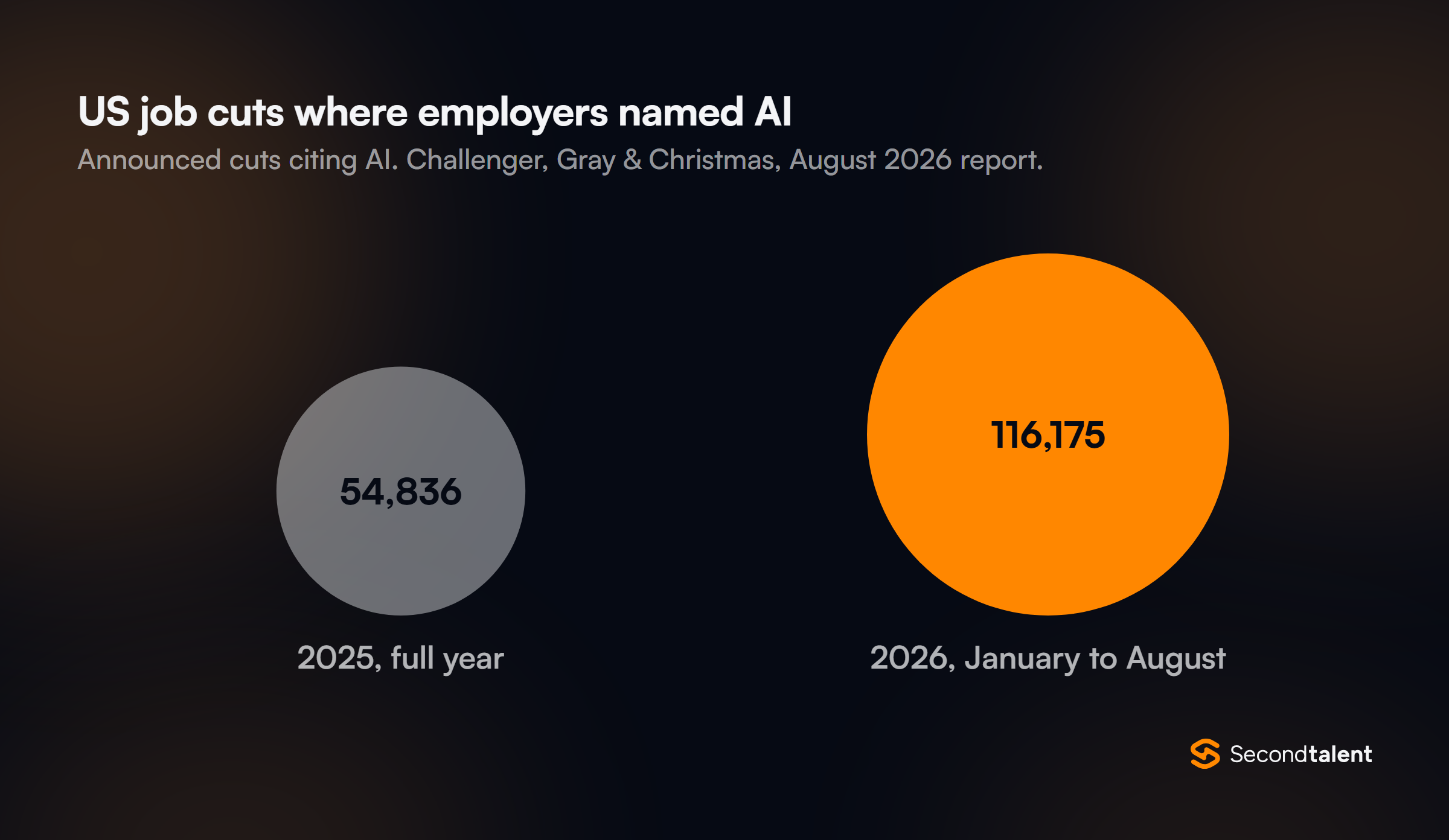 Proportional circles comparing US job cuts where employers named AI as the reason: 54,836 in all of 2025 and 116,175 from January to August 2026, according to Challenger, Gray and Christmas.