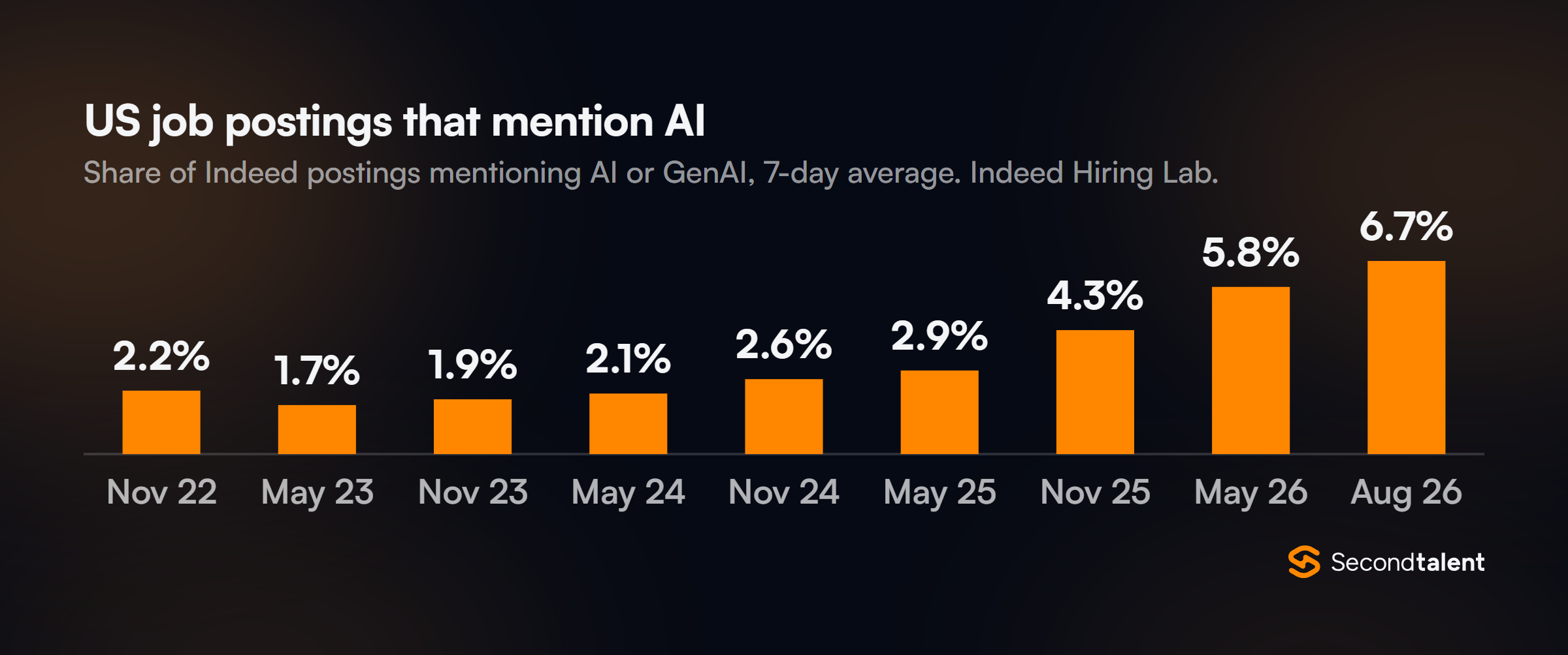 Column chart of the share of US Indeed job postings mentioning AI or GenAI: 2.2% in November 2022, 1.7% in May 2023, 1.9% in November 2023, 2.1% in May 2024, 2.6% in November 2024, 2.9% in May 2025, 4.3% in November 2025, 5.8% in May 2026 and 6.7% in August 2026.