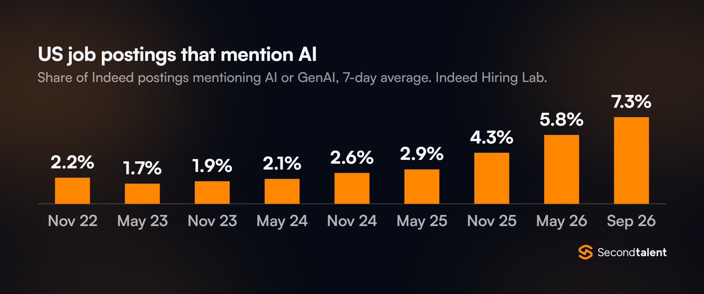 Column chart of the share of US Indeed job postings mentioning AI or GenAI: 2.2% in November 2022, 1.7% in May 2023, 1.9% in November 2023, 2.1% in May 2024, 2.6% in November 2024, 2.9% in May 2025, 4.3% in November 2025, 5.8% in May 2026 and 7.3% in September 2026.