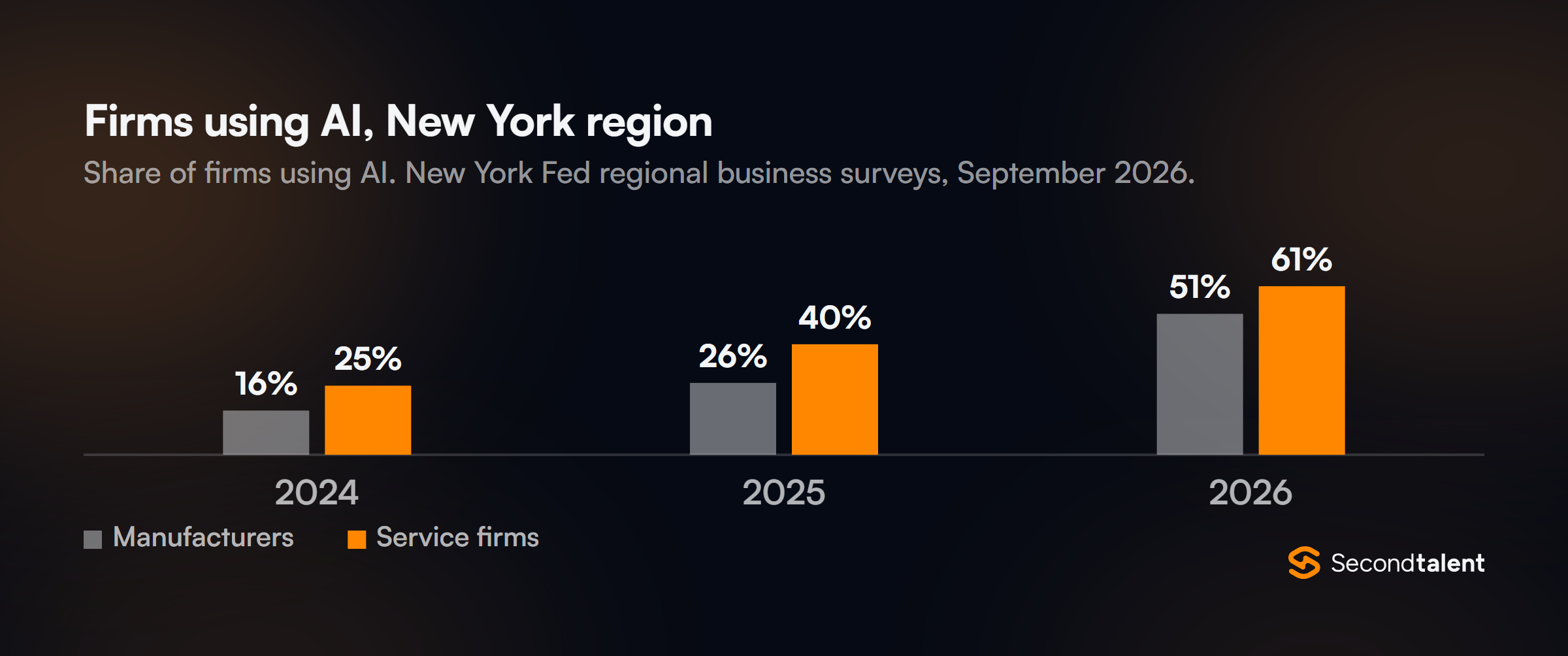 Grouped column chart of firms using AI in New York Fed regional surveys: manufacturers 16% in 2024, 26% in 2025 and 51% in 2026; service firms 25%, 40% and 61%.