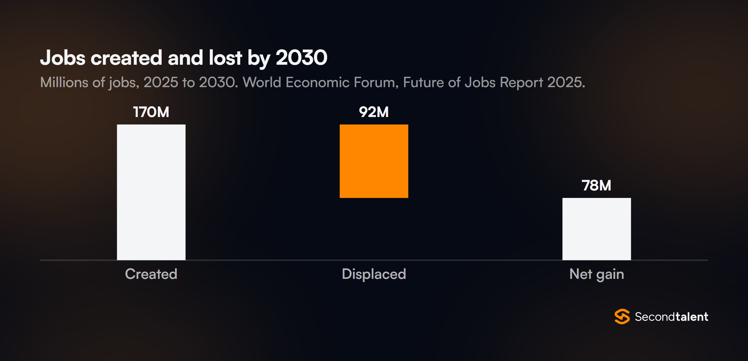 Waterfall chart from the World Economic Forum Future of Jobs Report 2025: 170 million jobs created and 92 million displaced from 2025 to 2030, a net gain of 78 million.