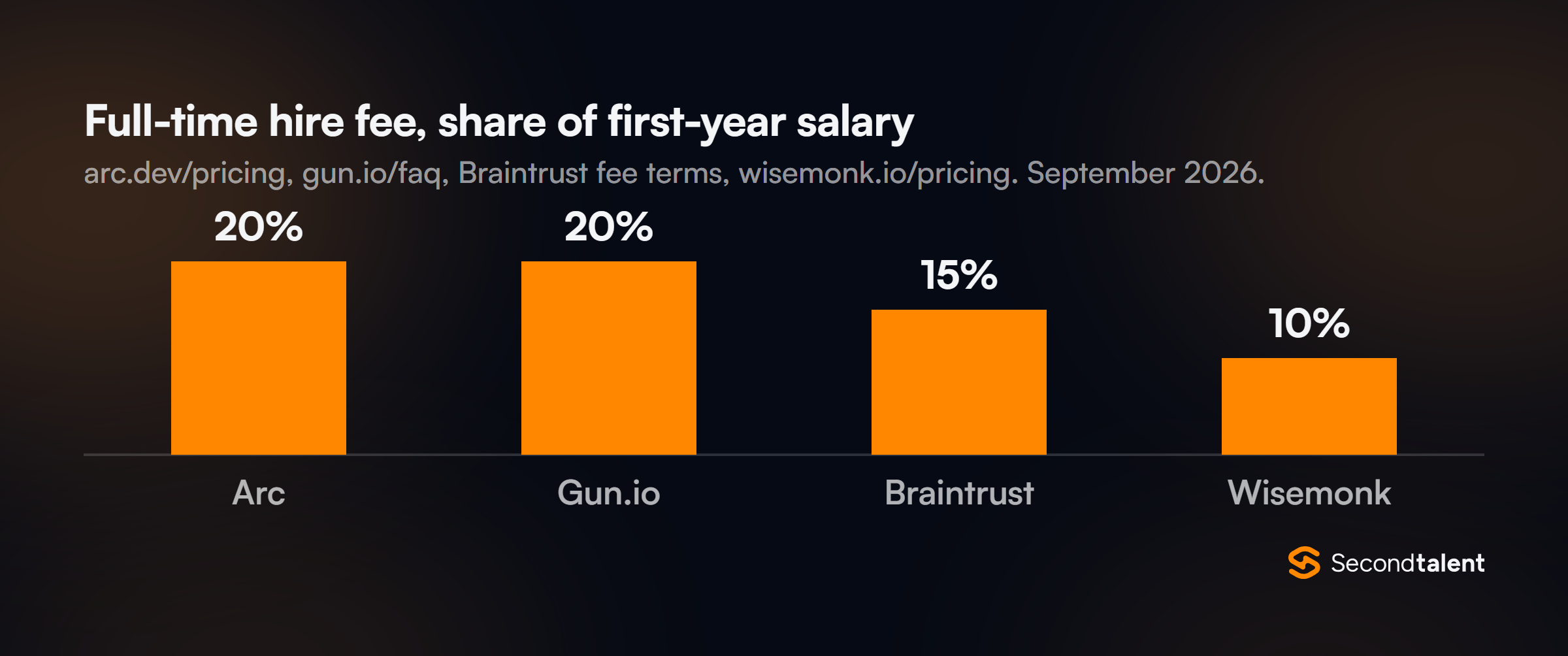 Column chart of full-time hire fees as a share of first-year salary: Arc 20%, Gun.io 20%, Braintrust 15%, Wisemonk recruitment concierge 10%.