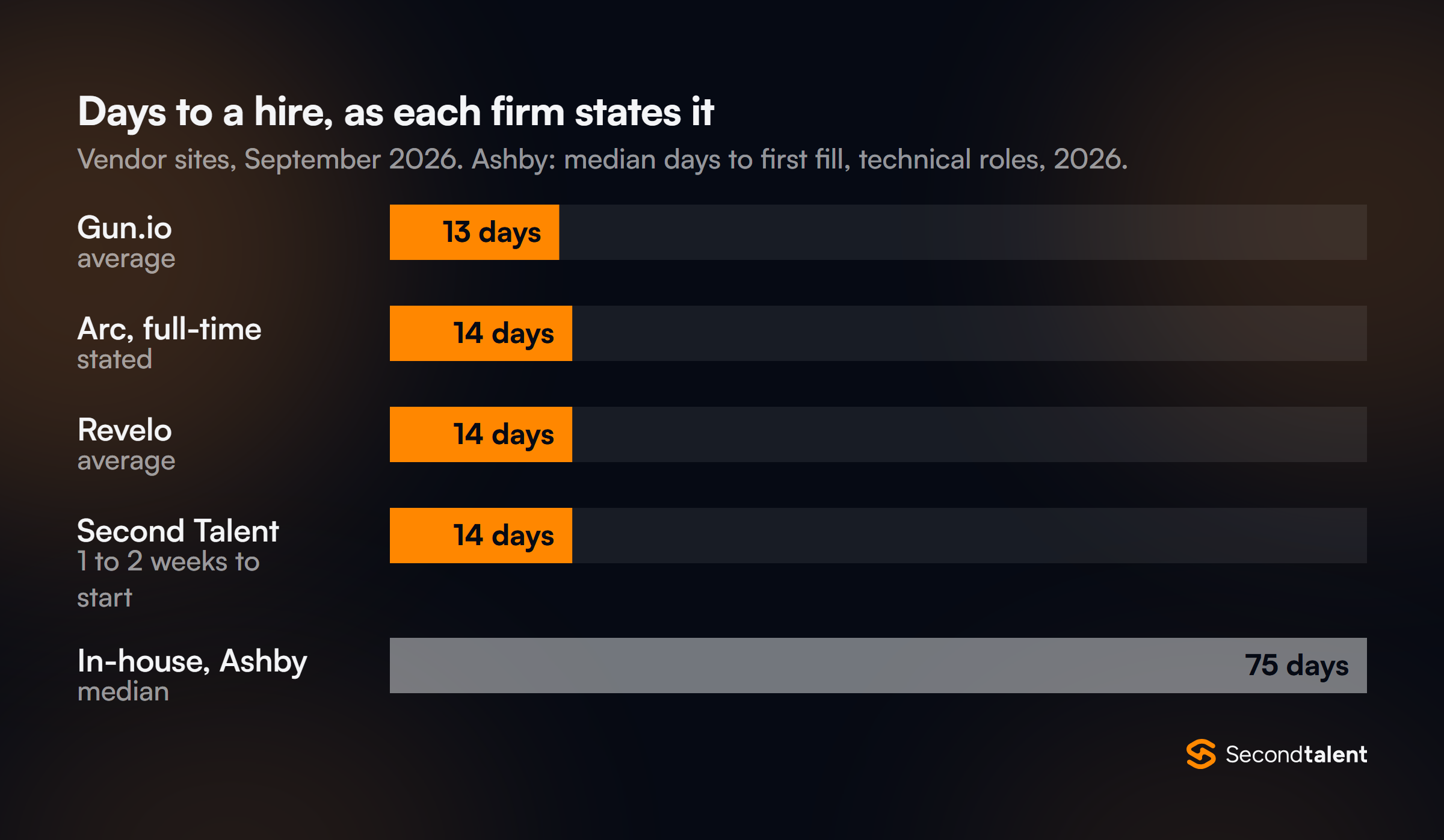 Bar chart of days to a hire as each firm states it: Gun.io 13 days average, Arc full-time 14, Revelo 14 average, Second Talent 1 to 2 weeks to start, against Ashby's 75-day median for technical roles hired in-house.