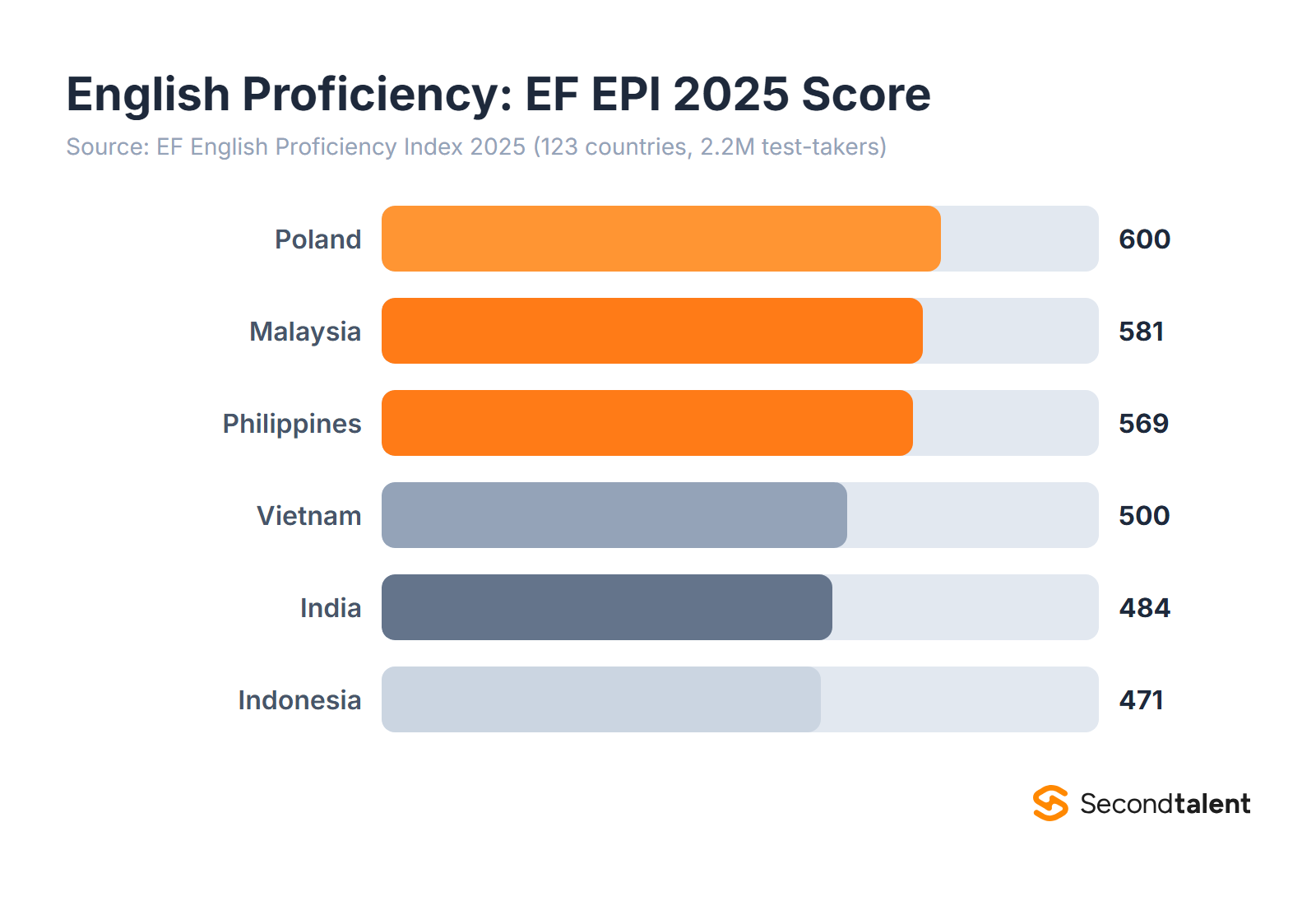 English proficiency by country, EF EPI 2025 score