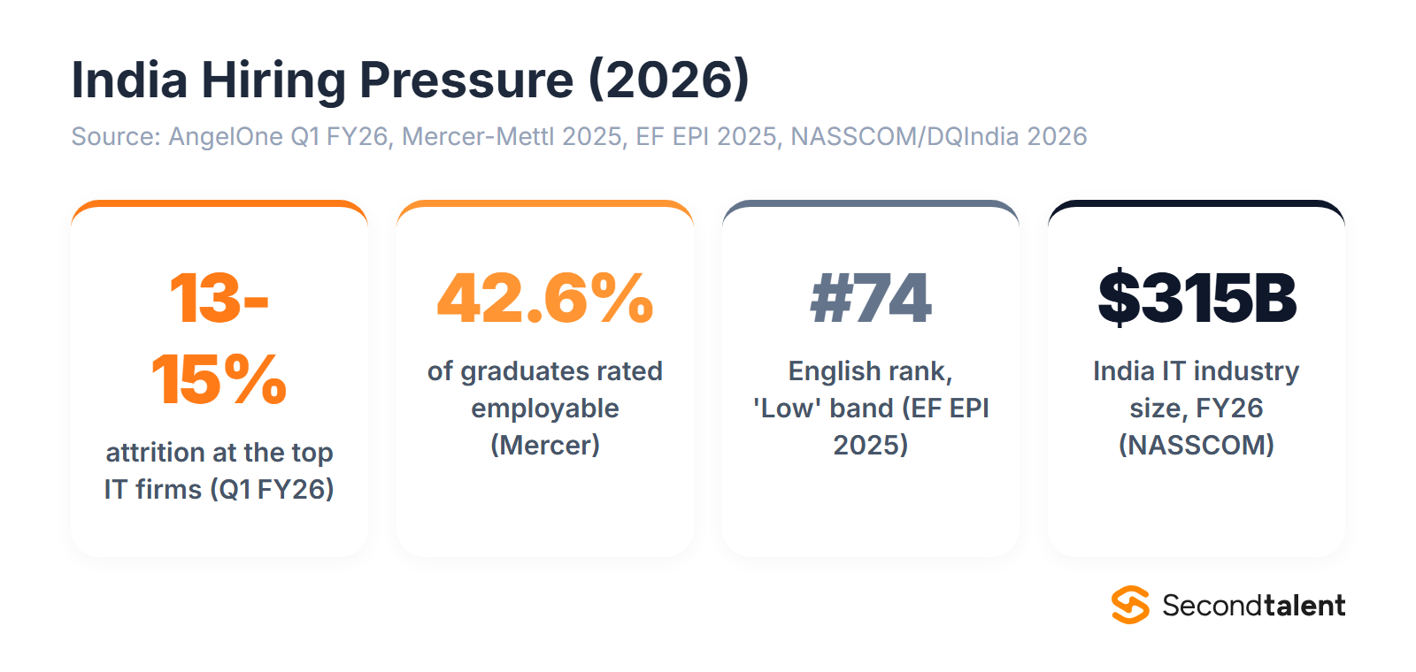 India hiring pressure 2026: attrition, employability, English rank, and industry size