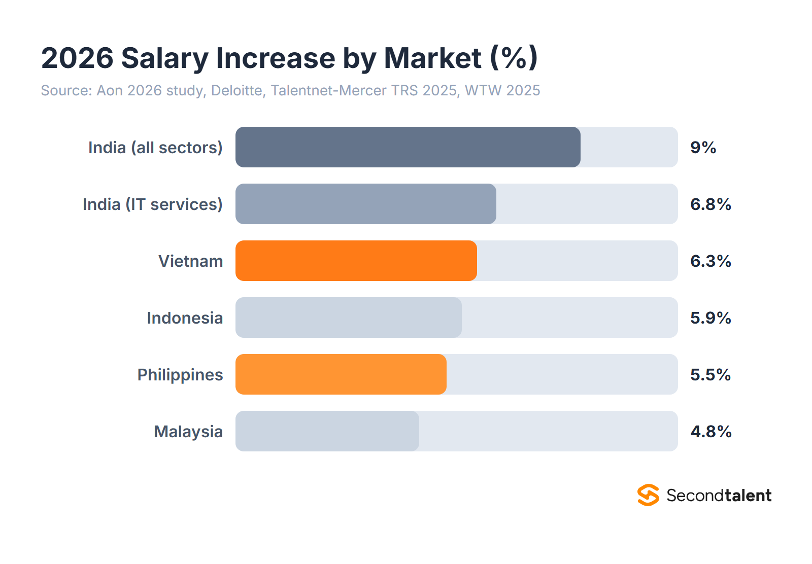 2026 salary increase by market, percentage