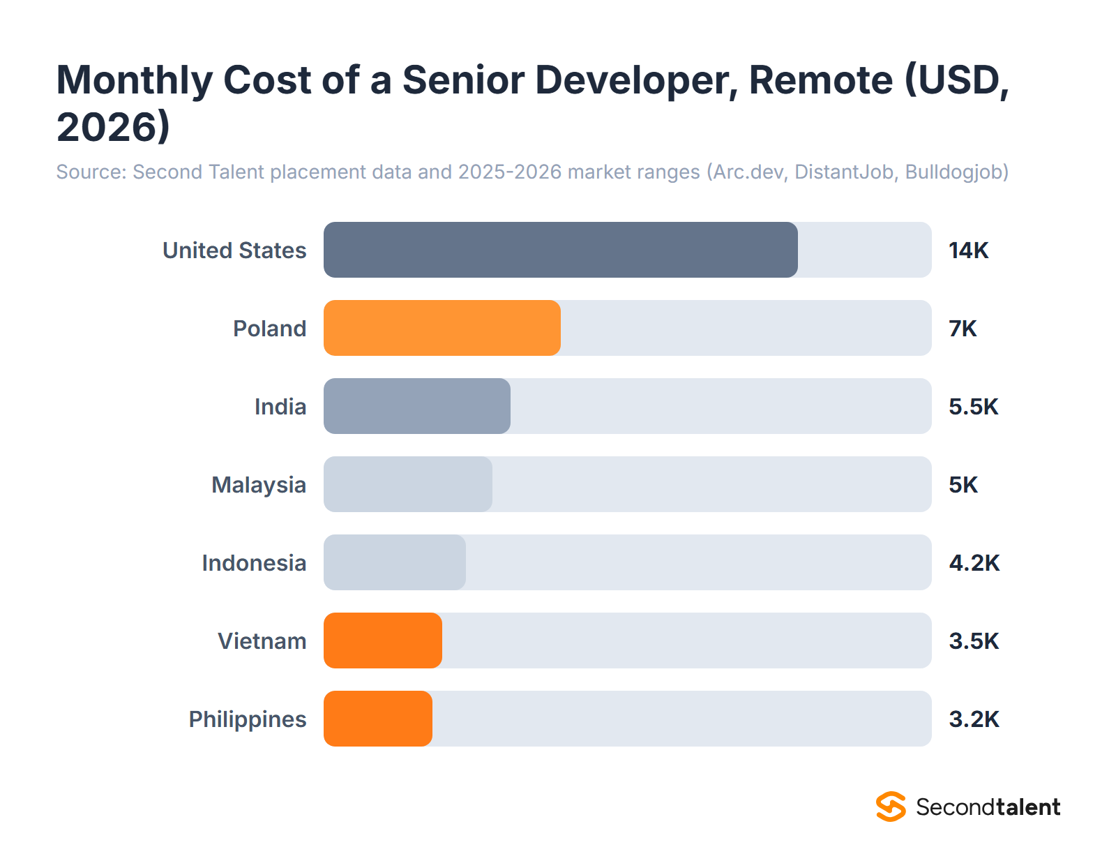 Monthly cost of a senior developer by country, remote, 2026