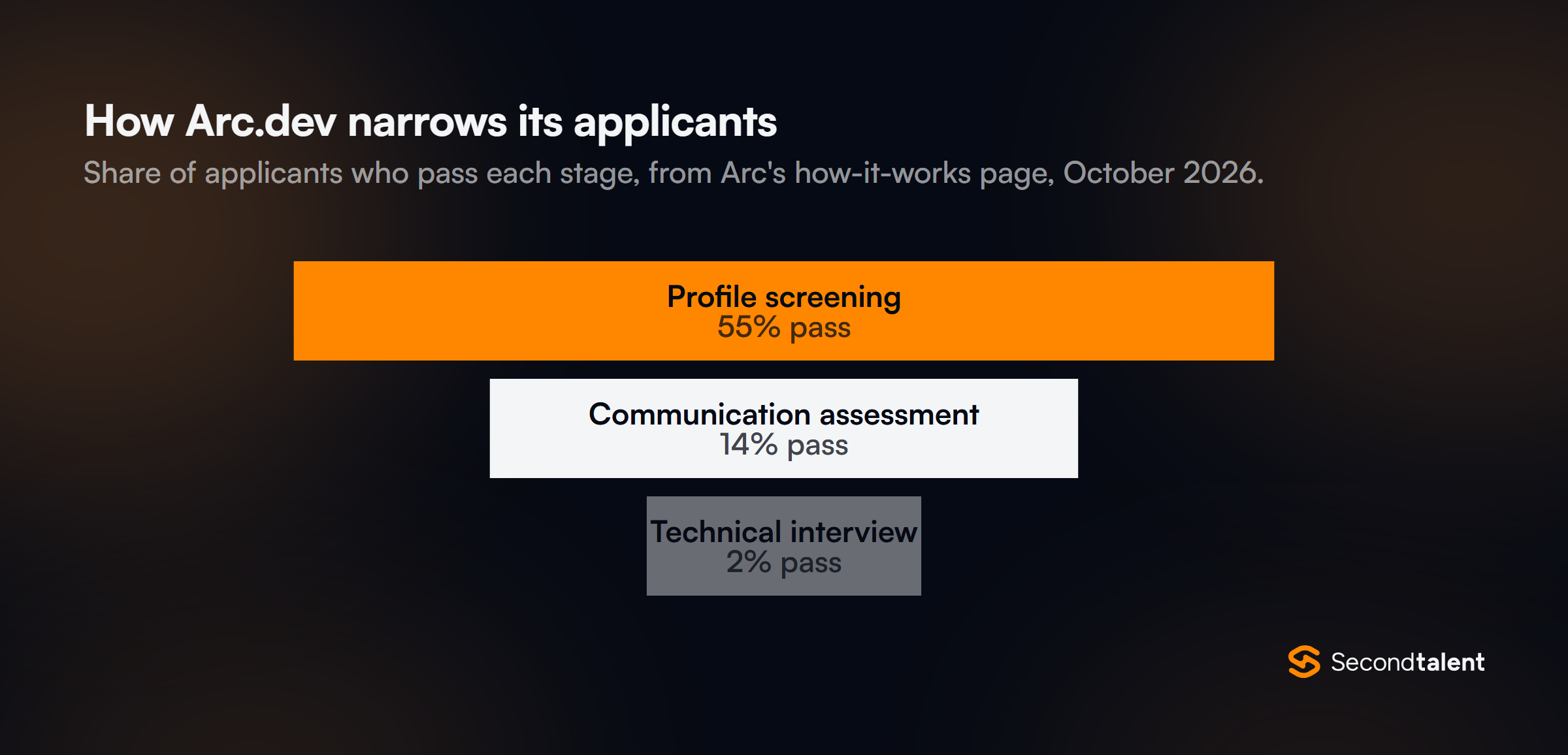 Funnel chart of Arc.dev screening: 55% of applicants pass profile screening, 14% the communication assessment, 2% the technical interview.