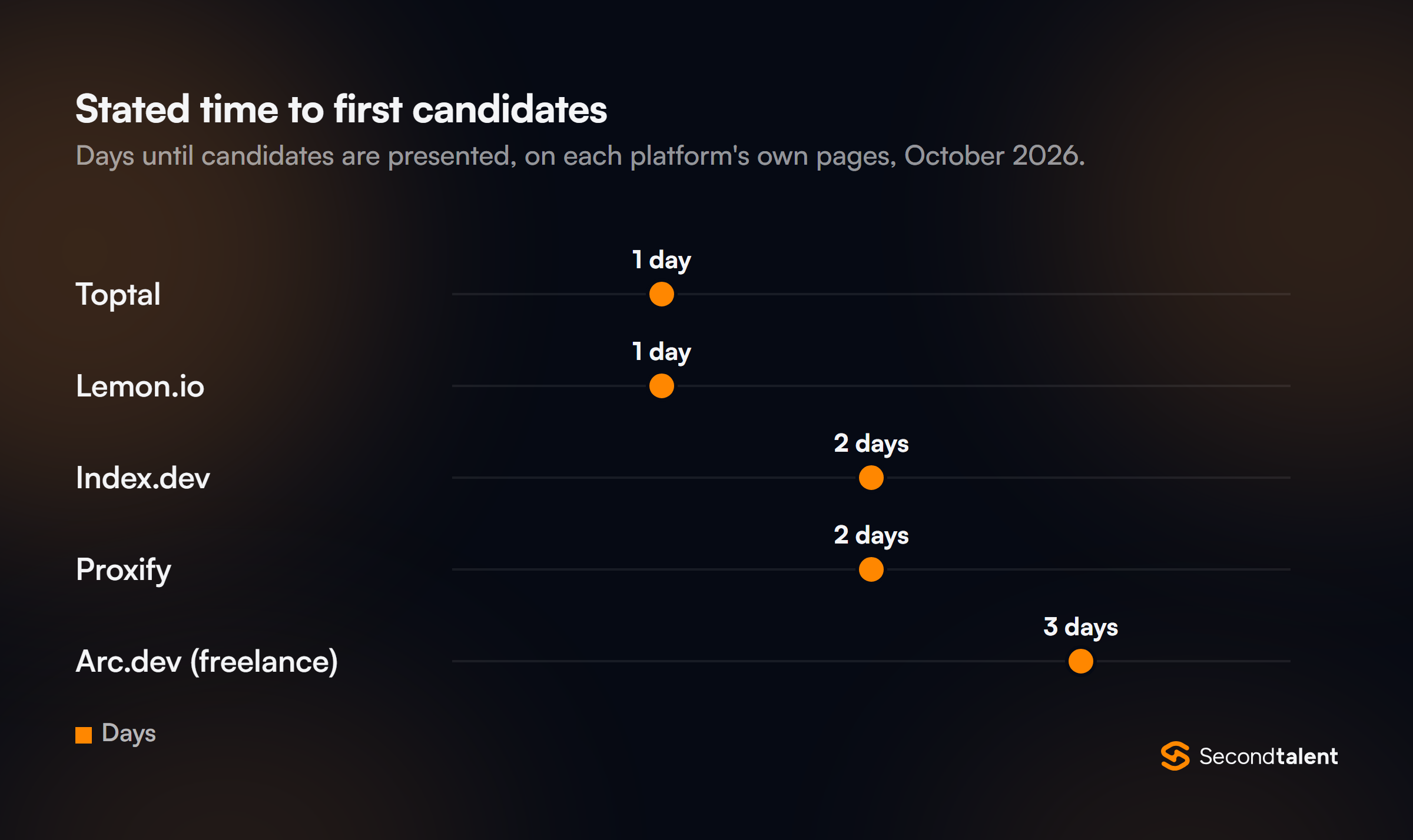 Dot plot of stated days to first candidates: Toptal 1 day, Lemon.io 1 day, Index.dev 2 days, Proxify 2 days, Arc.dev freelance 3 days.