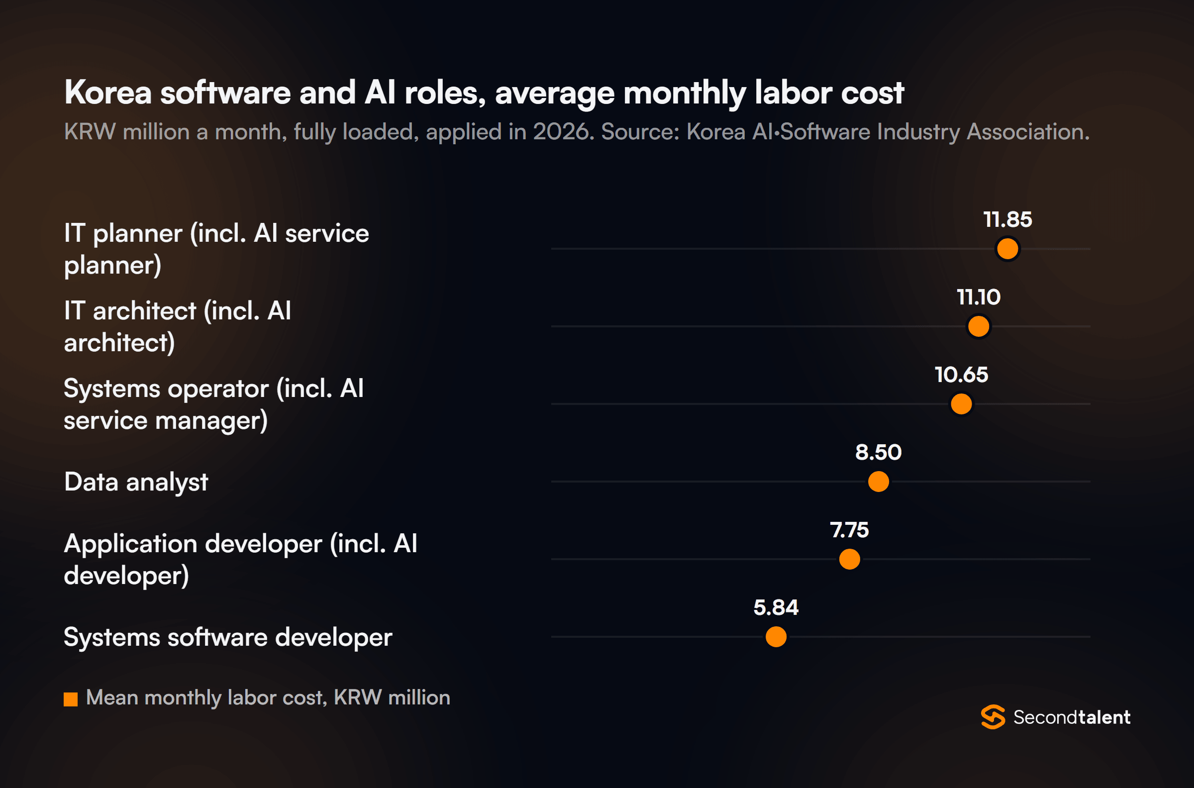 Dot plot of mean monthly labor cost for software and AI roles in Korea applied in 2026, KRW million: IT planner 11.85, IT architect 11.10, systems operator 10.65, data analyst 8.50, application developer 7.75, systems software developer 5.84. Source: Korea AI Software Industry Association.