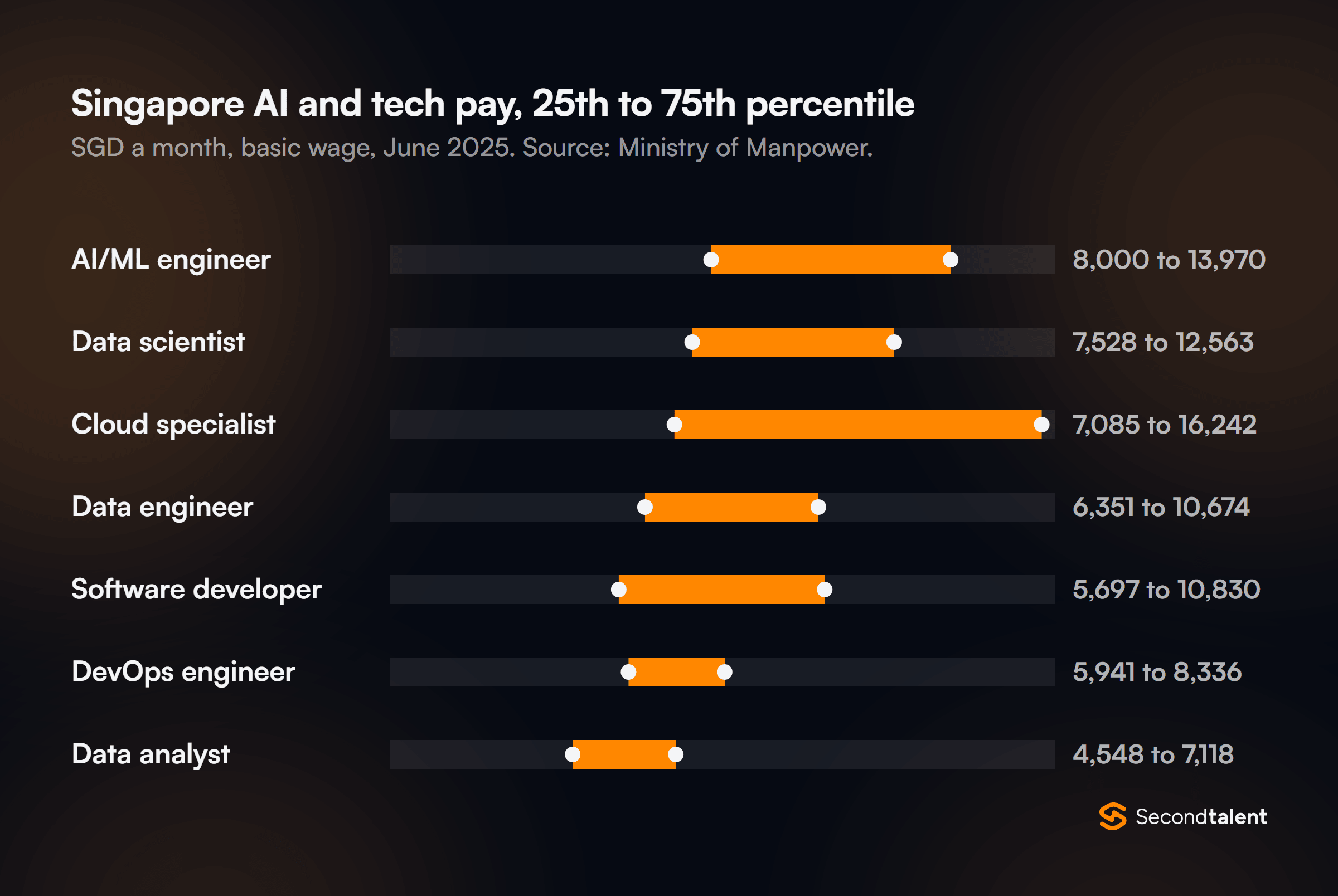 Range chart of Singapore monthly basic wages, 25th to 75th percentile, June 2025, in SGD: AI/ML engineer 8,000 to 13,970, data scientist 7,528 to 12,563, cloud specialist 7,085 to 16,242, data engineer 6,351 to 10,674, software developer 5,697 to 10,830, DevOps engineer 5,941 to 8,336, data analyst 4,548 to 7,118. Source: Ministry of Manpower.
