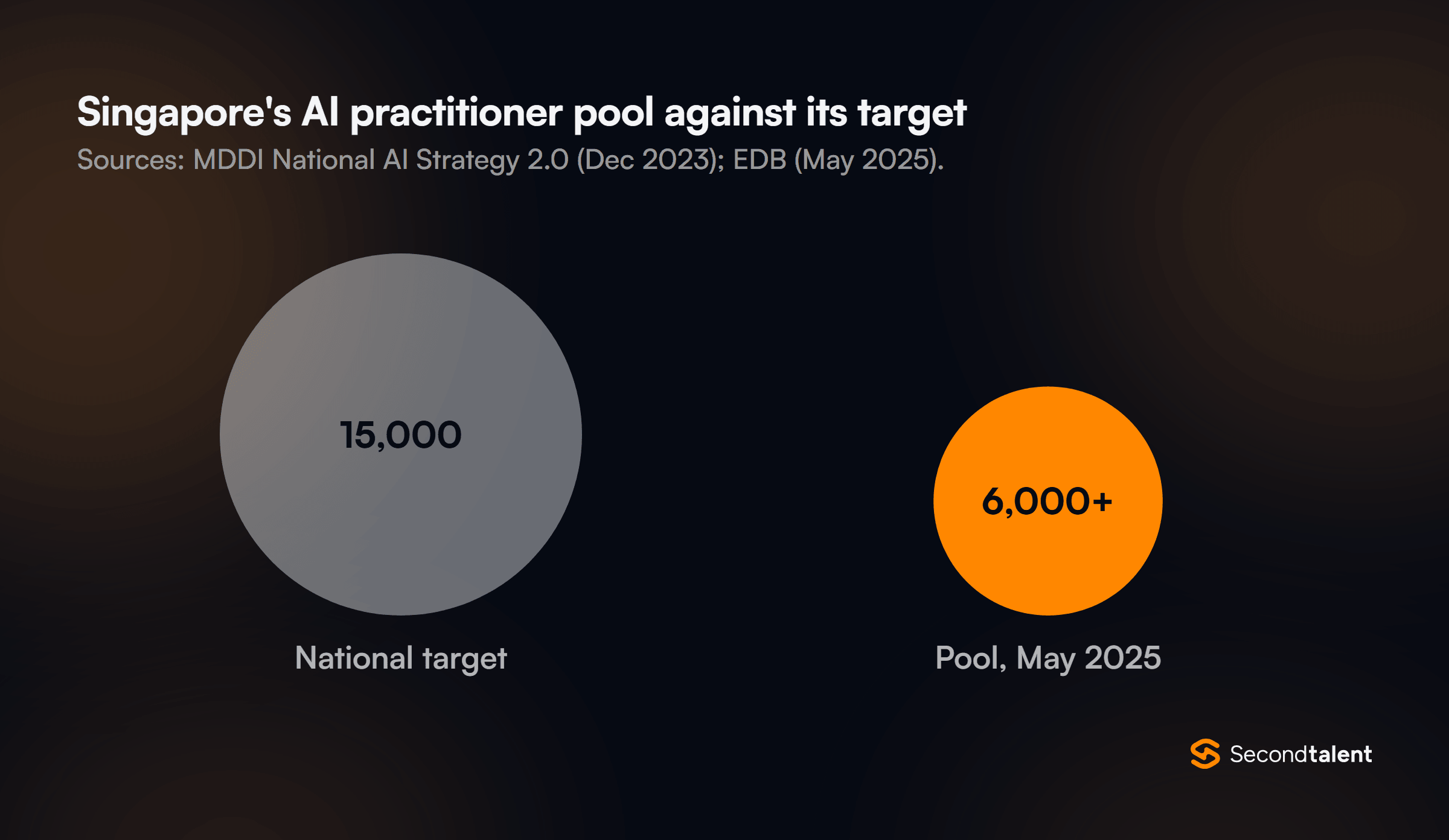 Proportional circles comparing Singapore's national target of 15,000 AI practitioners with a pool of more than 6,000 in May 2025. Sources: MDDI and EDB.