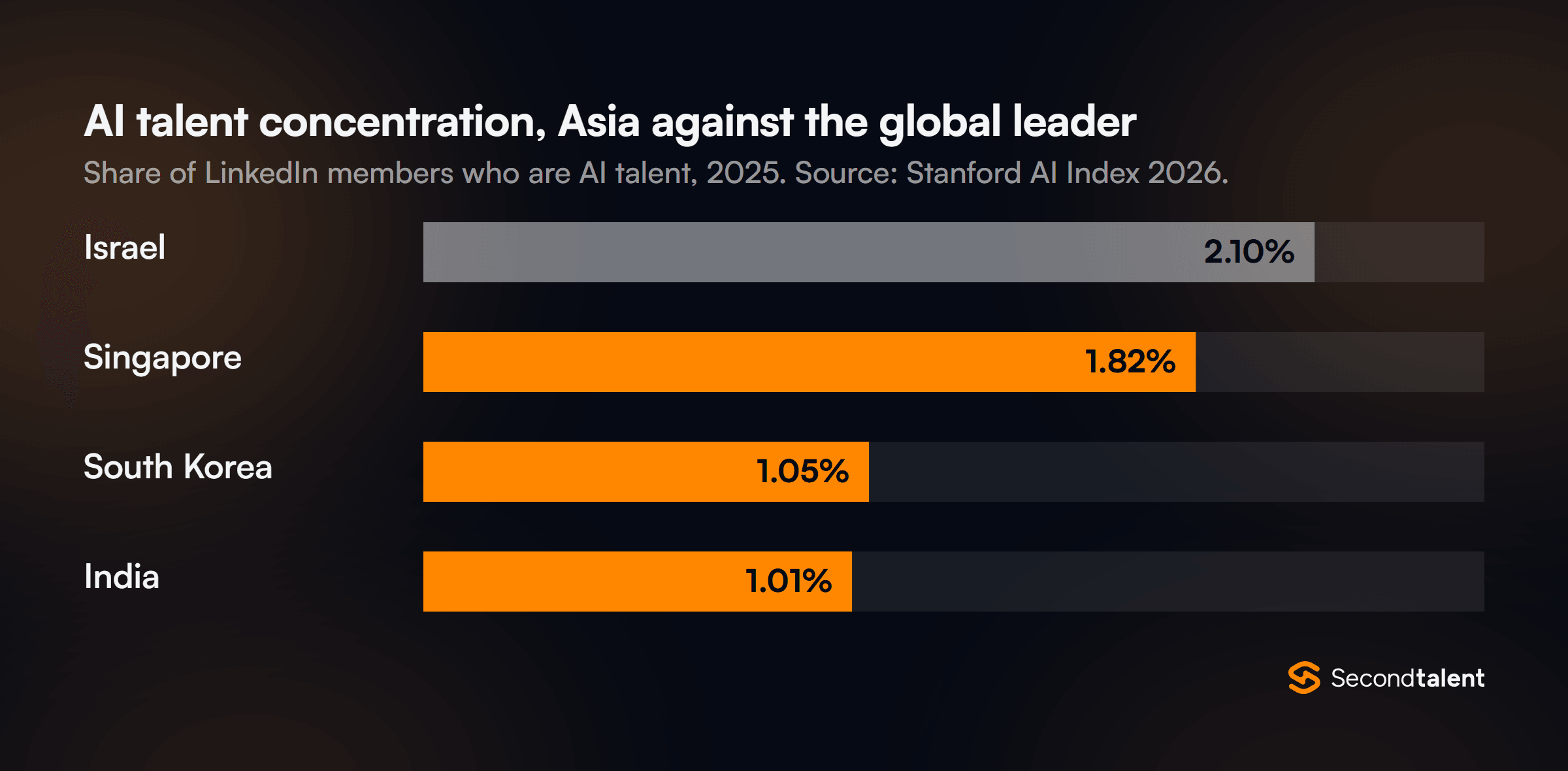 Bar chart of AI talent concentration, the share of LinkedIn members who are AI talent, in 2025: Israel 2.10%, Singapore 1.82%, South Korea 1.05%, India 1.01%. Source: Stanford AI Index 2026.