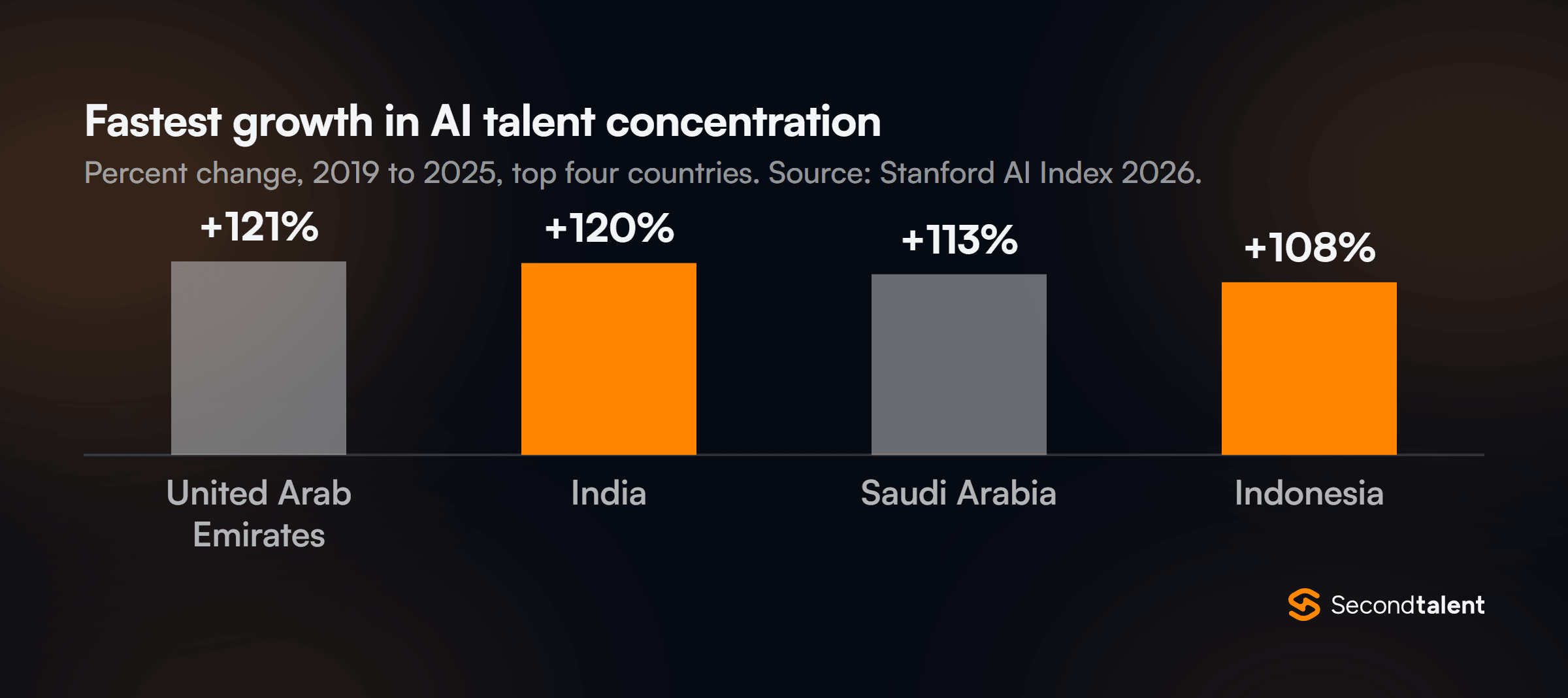 Column chart of the fastest growth in AI talent concentration from 2019 to 2025: United Arab Emirates +121%, India +120%, Saudi Arabia +113%, Indonesia +108%. Source: Stanford AI Index 2026.