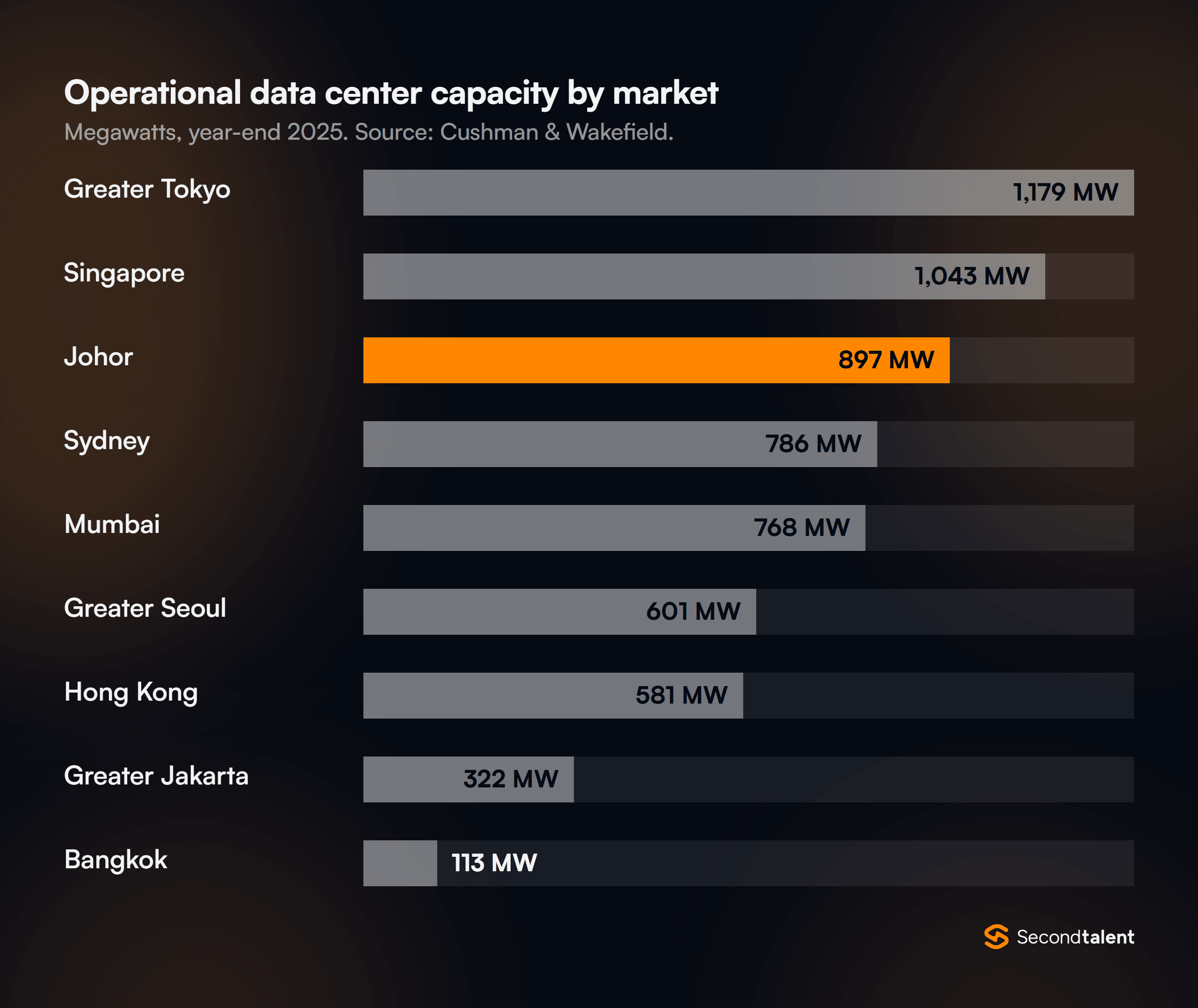 Bar chart of operational data center capacity at year-end 2025: Greater Tokyo 1,179 MW, Singapore 1,043 MW, Johor 897 MW, Sydney 786 MW, Mumbai 768 MW, Greater Seoul 601 MW, Hong Kong 581 MW, Greater Jakarta 322 MW, Bangkok 113 MW. Source: Cushman & Wakefield.