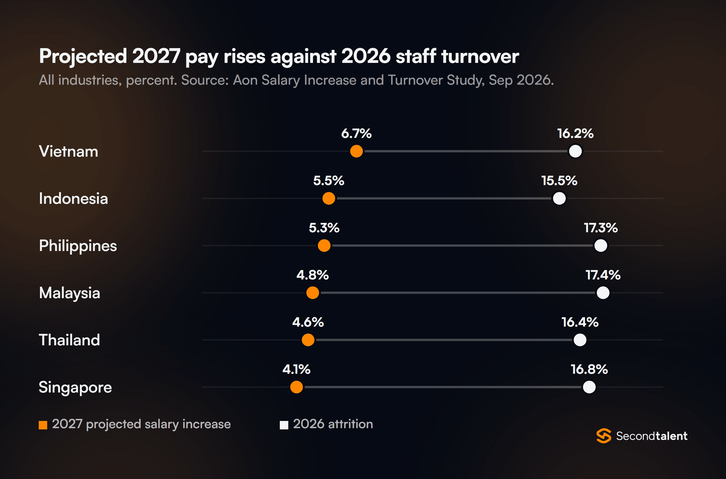 Dot plot of projected 2027 salary increases against 2026 attrition: Vietnam 6.7% and 16.2%, Indonesia 5.5% and 15.5%, Philippines 5.3% and 17.3%, Malaysia 4.8% and 17.4%, Thailand 4.6% and 16.4%, Singapore 4.1% and 16.8%. Source: Aon.