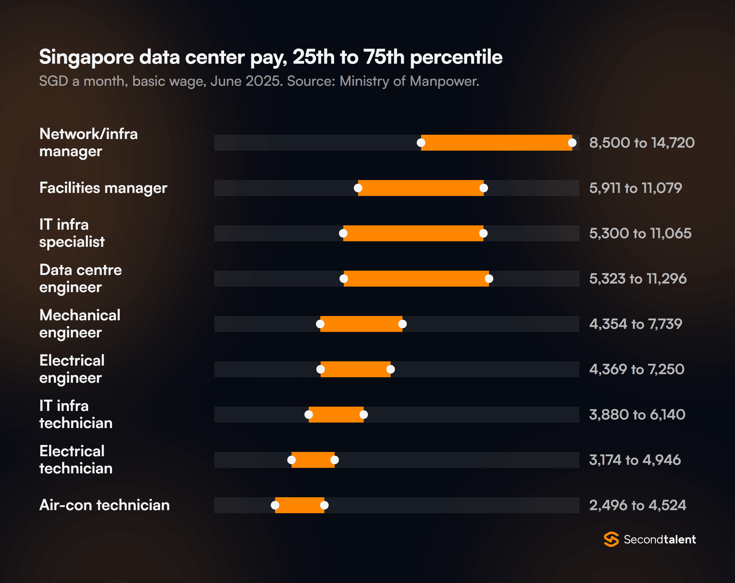 Range chart of Singapore monthly basic wages, 25th to 75th percentile, June 2025, in SGD: network/infra manager 8,500 to 14,720, facilities manager 5,911 to 11,079, IT infra specialist 5,300 to 11,065, data centre engineer 5,323 to 11,296, mechanical engineer 4,354 to 7,739, electrical engineer 4,369 to 7,250, IT infra technician 3,880 to 6,140, electrical technician 3,174 to 4,946, air-con technician 2,496 to 4,524. Source: Ministry of Manpower.