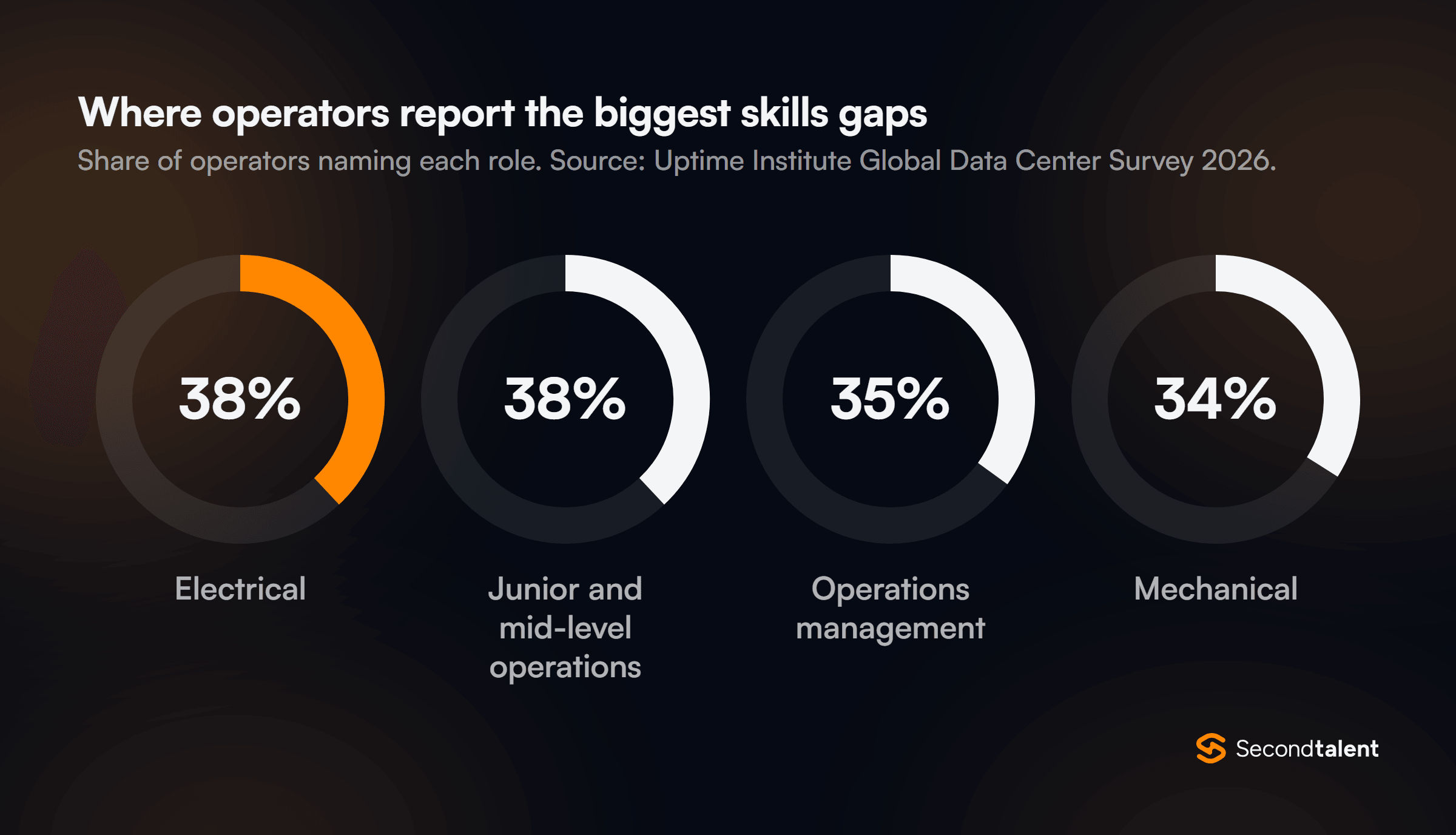 Four donut charts of the share of data center operators reporting skills gaps by role in 2026: electrical 38%, junior and mid-level operations 38%, operations management 35%, mechanical 34%. Source: Uptime Institute.