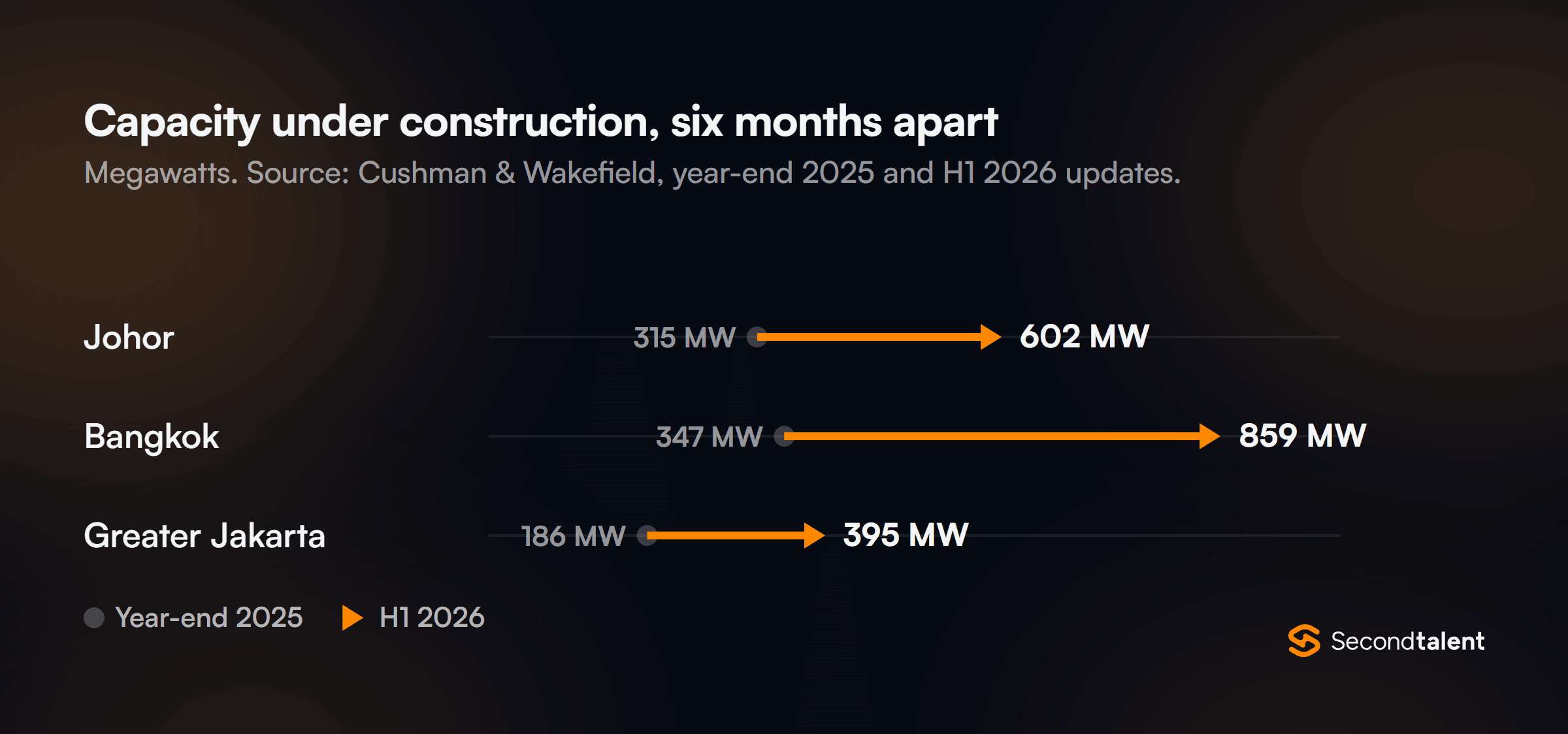 Arrow chart of data center capacity under construction from year-end 2025 to H1 2026: Johor 315 MW to 602 MW, Bangkok 347 MW to 859 MW, Greater Jakarta 186 MW to 395 MW. Source: Cushman & Wakefield.