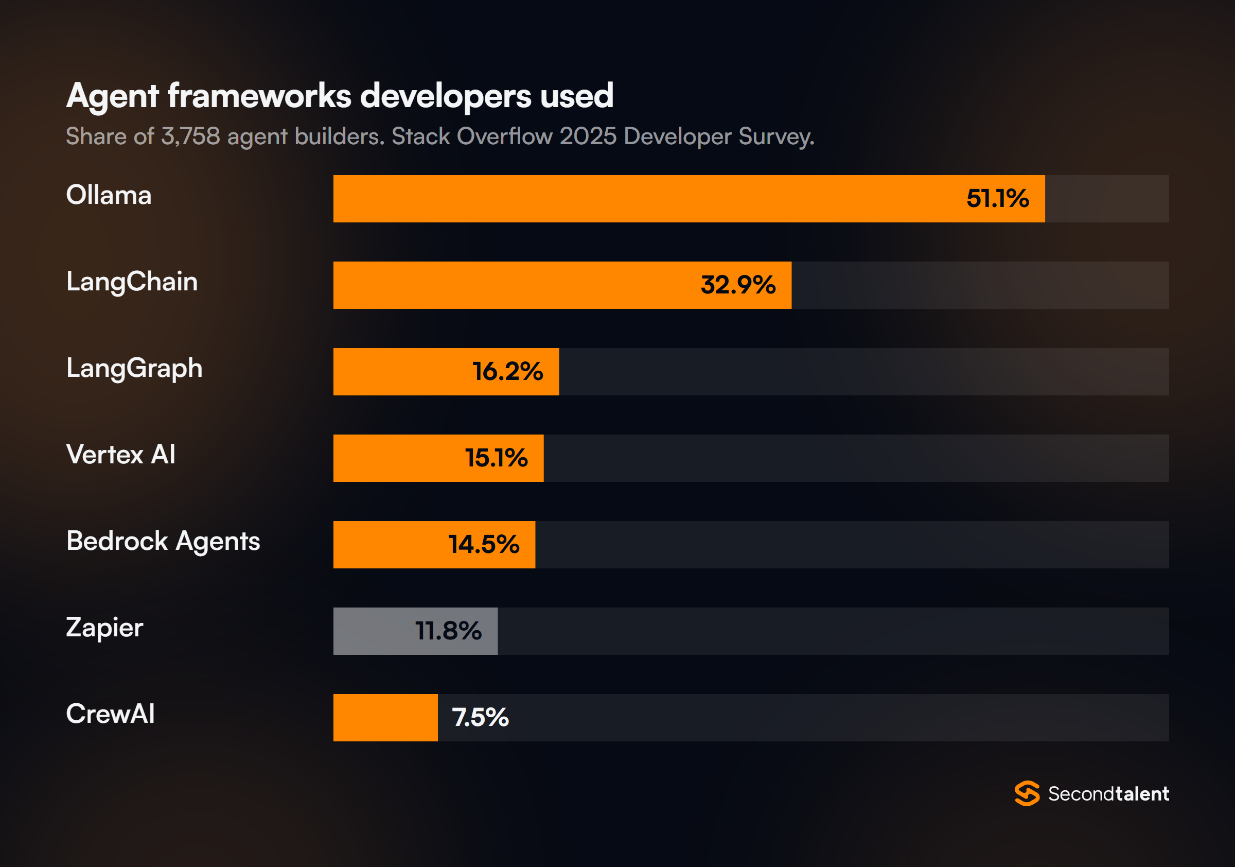 Bar chart of agent orchestration tools used by 3,758 agent builders in the Stack Overflow 2025 survey: Ollama 51.1%, LangChain 32.9%, LangGraph 16.2%, Vertex AI 15.1%, Amazon Bedrock Agents 14.5%, Zapier 11.8%, CrewAI 7.5%.