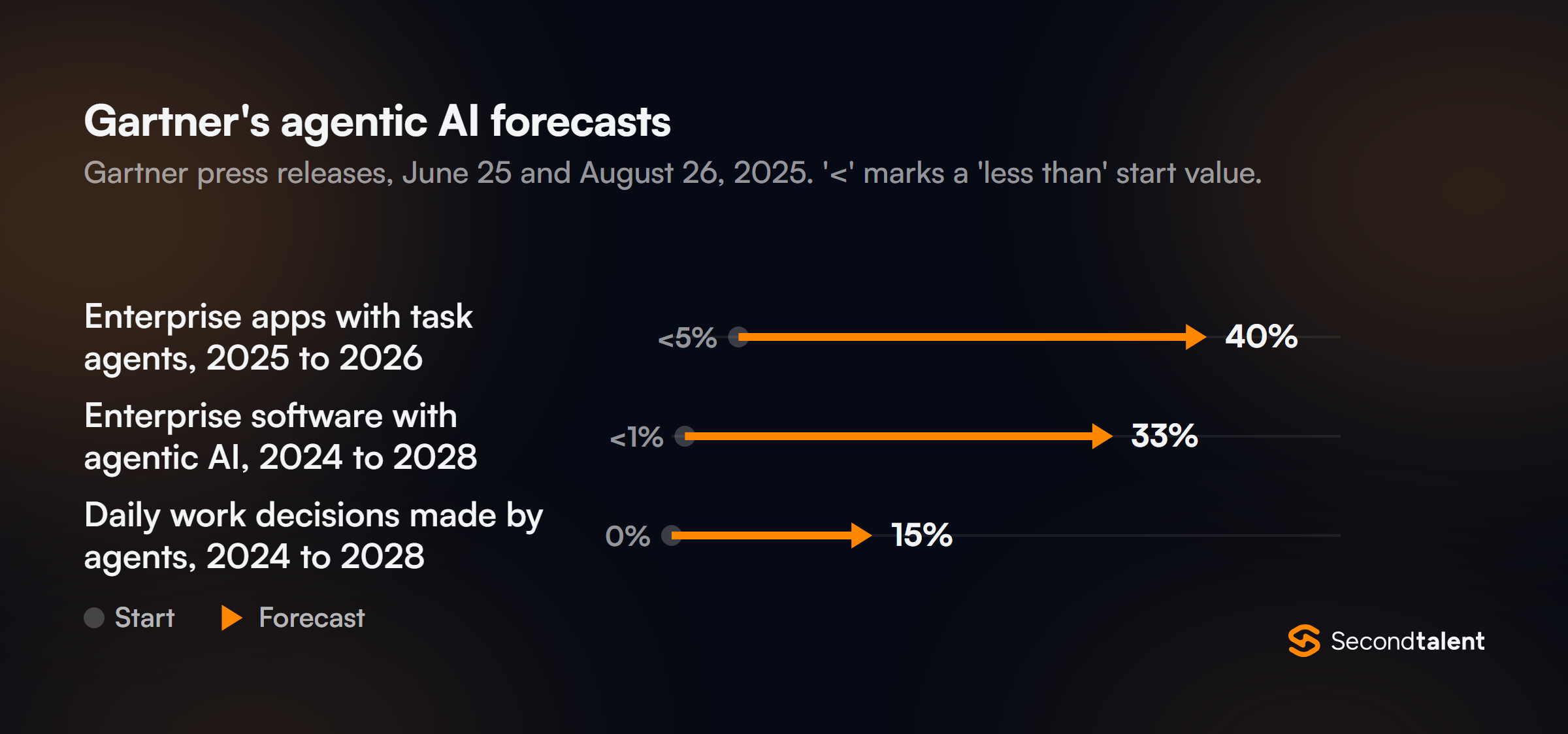 Arrow chart of Gartner forecasts: enterprise apps with task-specific agents from under 5% in 2025 to 40% by end of 2026; enterprise software with agentic AI from under 1% in 2024 to 33% in 2028; daily work decisions made by agents from 0% in 2024 to 15% in 2028.
