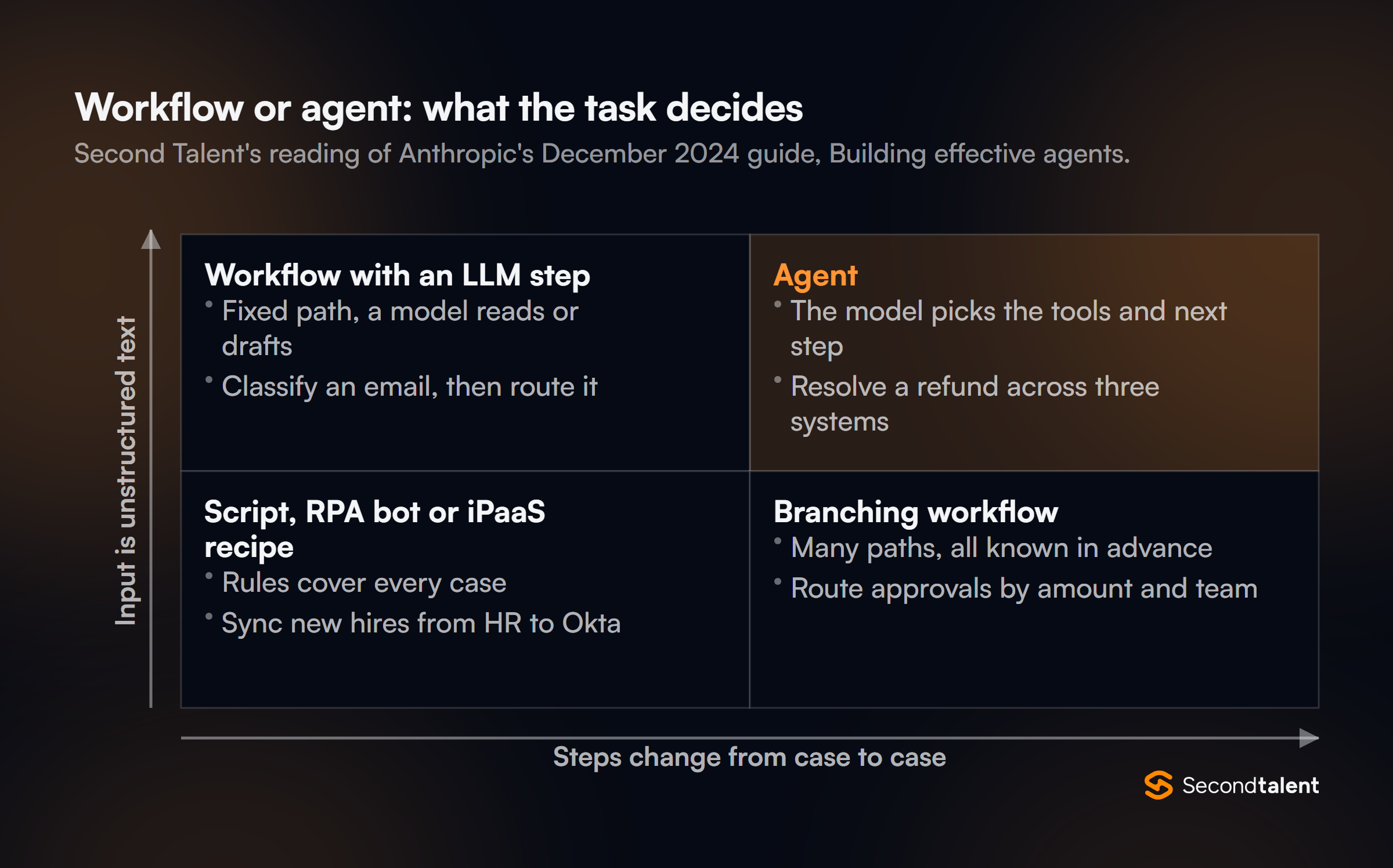 Two-by-two matrix of which system a task needs. Structured input and fixed steps: a script, RPA bot or iPaaS recipe. Structured input with steps that vary: a branching workflow. Unstructured text with fixed steps: a workflow with an LLM step. Unstructured text with steps that change case to case: an agent.
