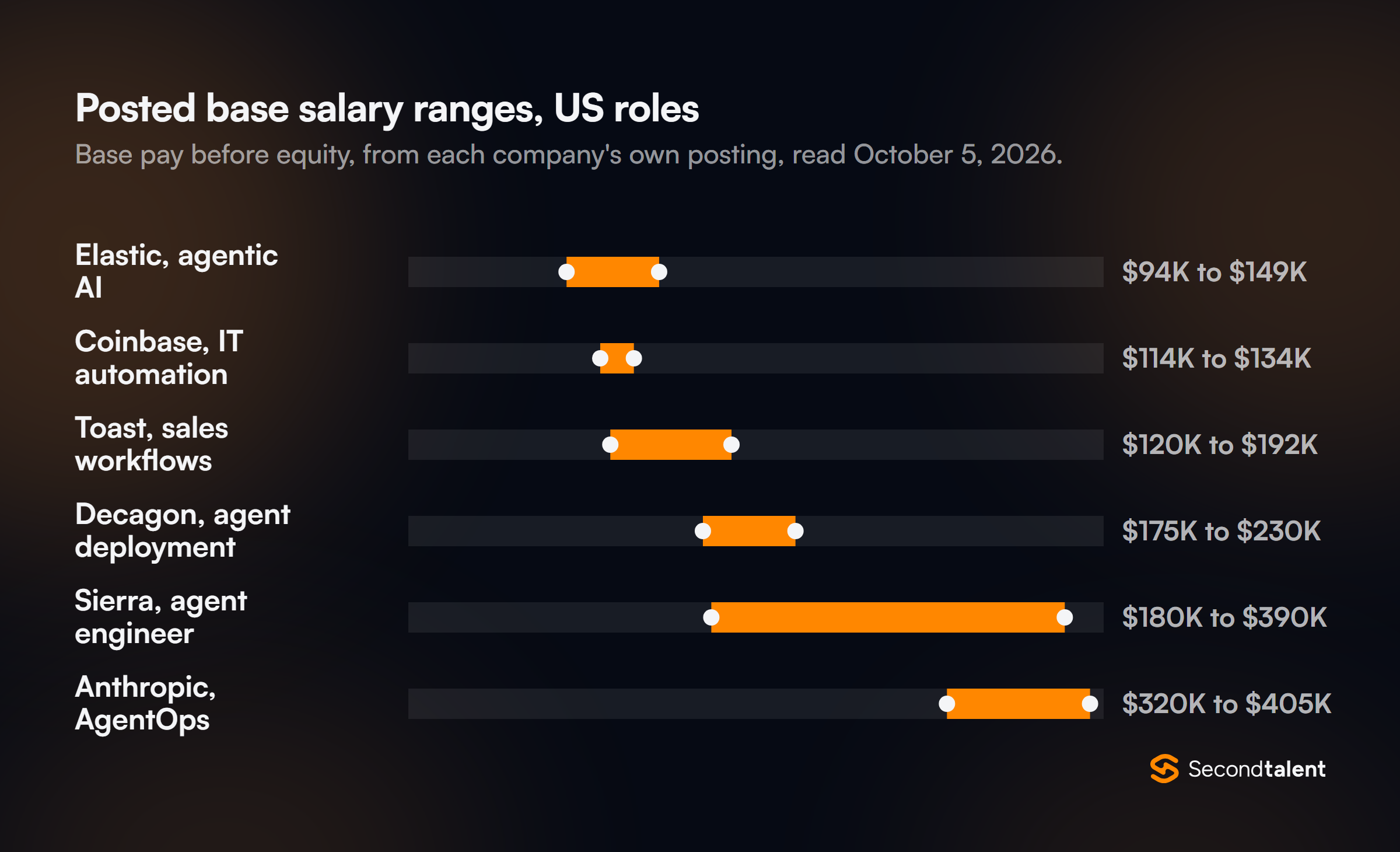 Range chart of posted US base salaries: Elastic agentic AI engineer $94K to $149K, Coinbase IT automation engineer $114K to $134K, Toast sales workflow GTM engineer $120K to $192K, Decagon agent deployment engineer $175K to $230K, Sierra agent engineer $180K to $390K, Anthropic AgentOps engineer $320K to $405K.