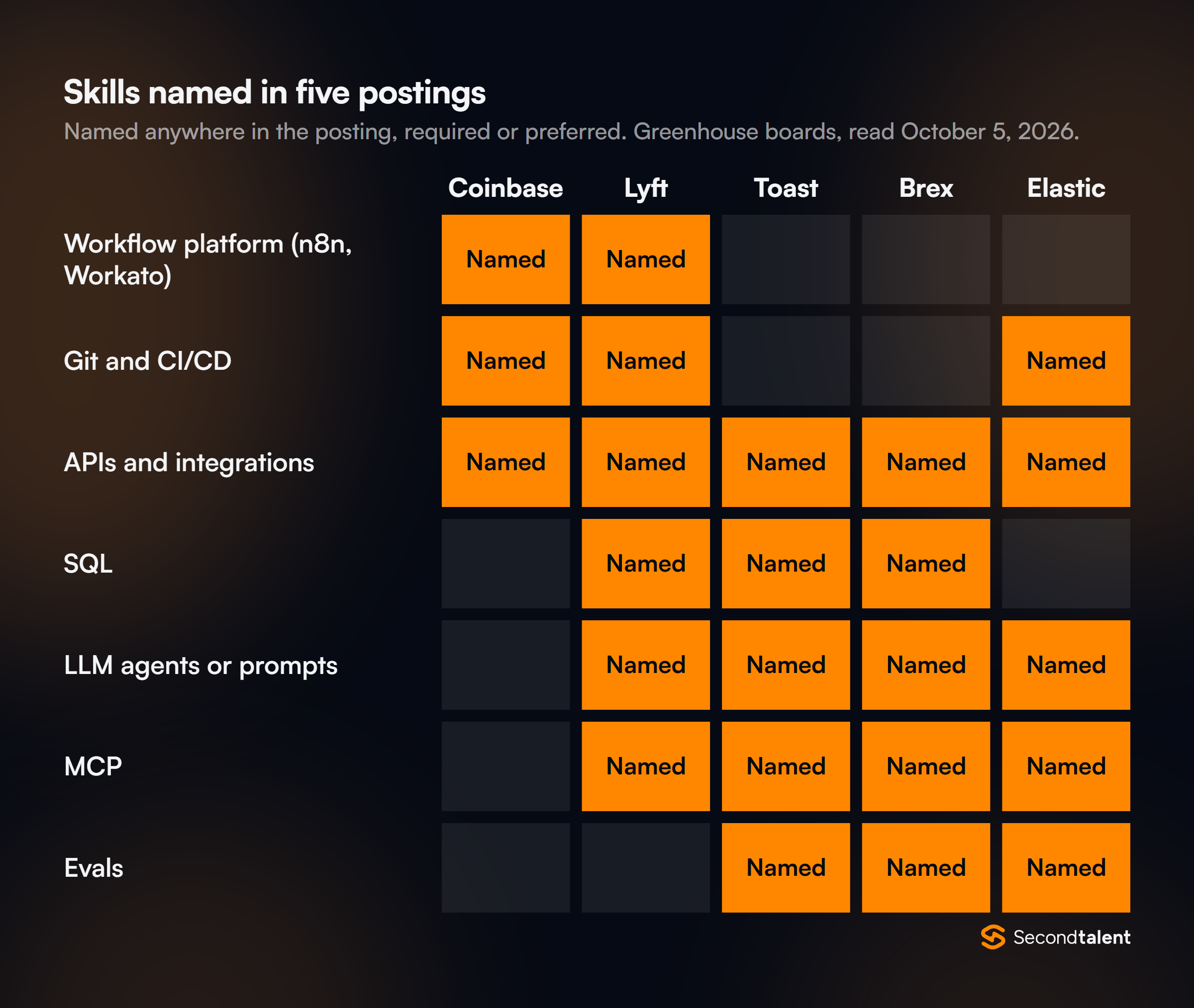 Heatmap of skills named in five postings. Coinbase IT automation names workflow platforms, Git and CI/CD, and APIs only. Lyft names every skill except evals. Toast and Brex name APIs, SQL, LLM agents, MCP and evals. Elastic names Git and CI/CD, APIs, LLM agents, MCP and evals.