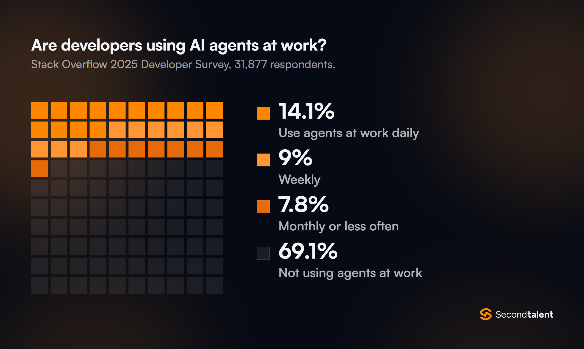 Waffle chart of AI agent use at work from the Stack Overflow 2025 survey of 31,877 respondents: 14.1% daily, 9% weekly, 7.8% monthly or less often, and 69.1% not using agents at work (the three non-use answers combined).