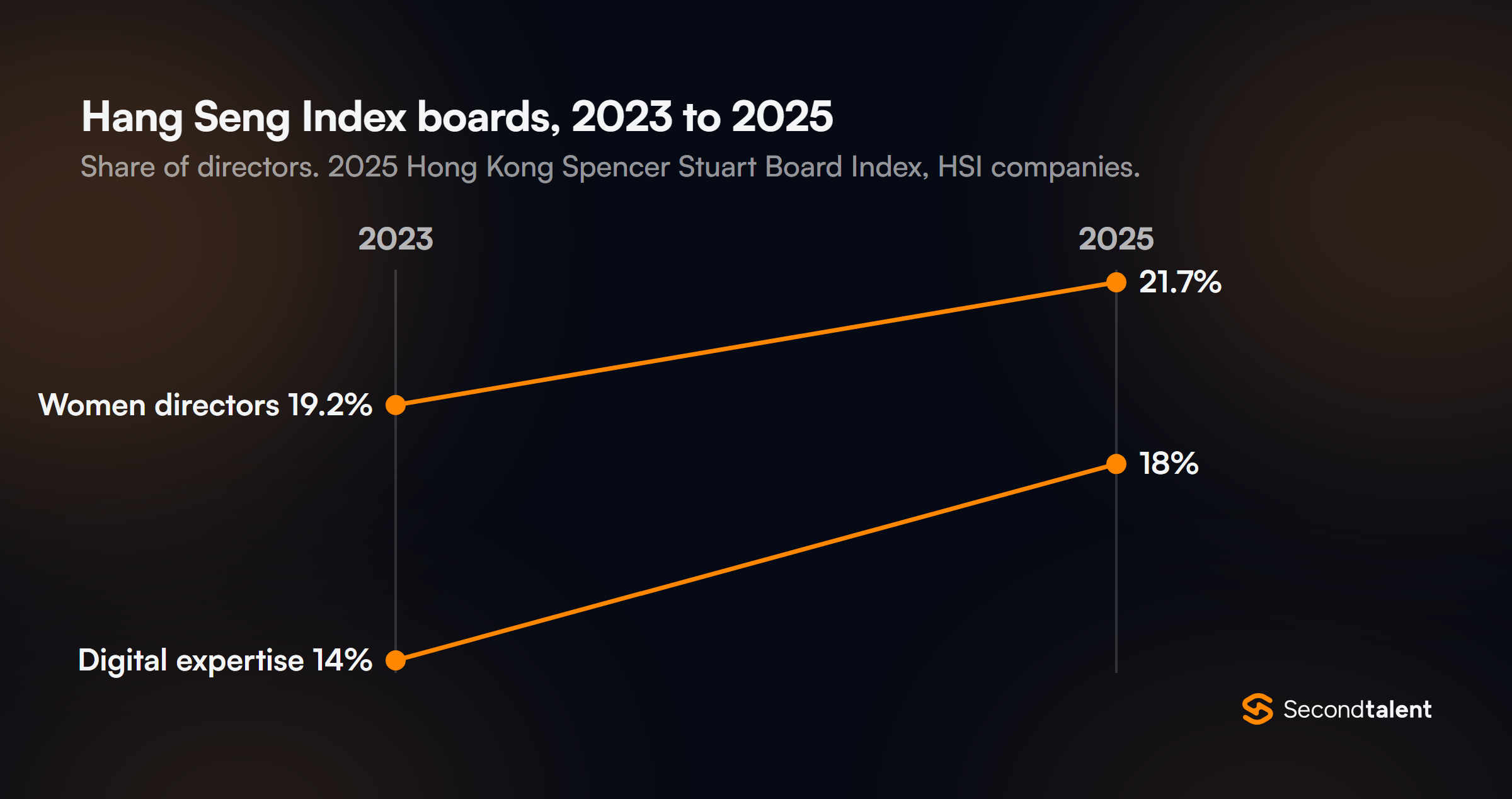 Hang Seng Index boards from 2023 to 2025, per the 2025 Hong Kong Spencer Stuart Board Index: women directors rose from 19.2% to 21.7%, directors with digital expertise from 14% to 18%.
