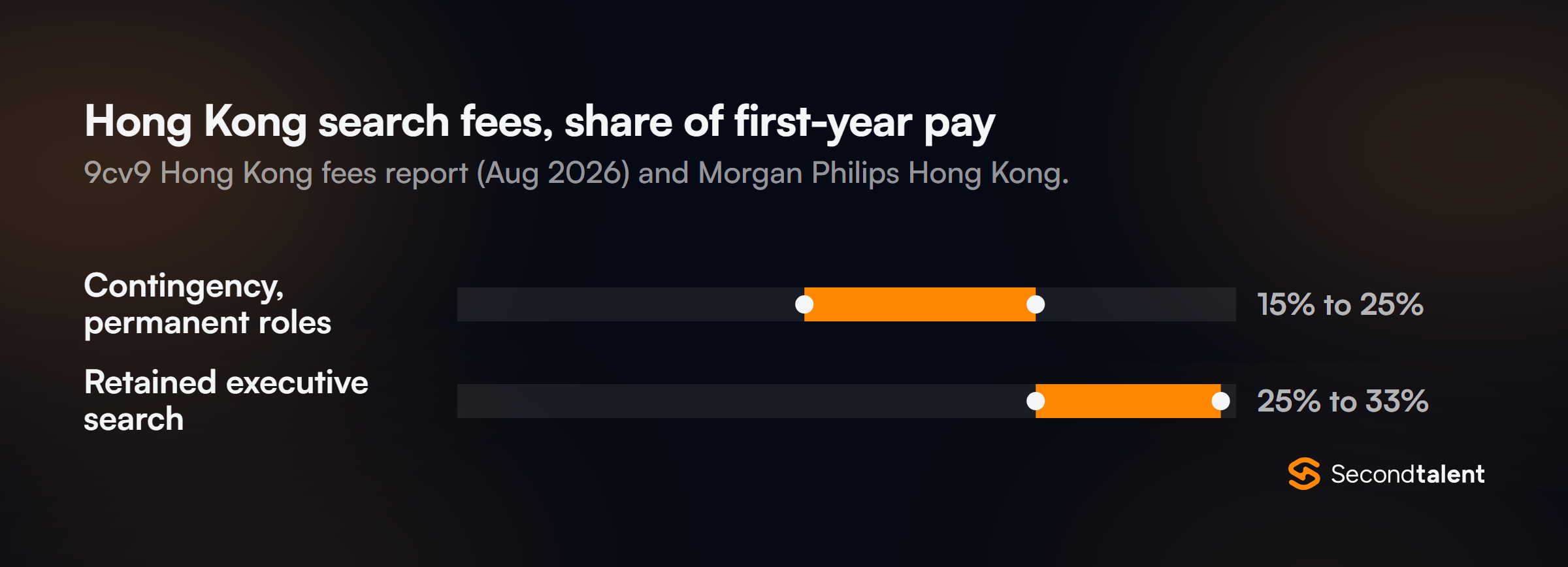 Hong Kong search fees as a share of first-year pay, per 9cv9 (August 2026) and Morgan Philips: contingency for permanent roles 15% to 25%, retained executive search 25% to 33%.