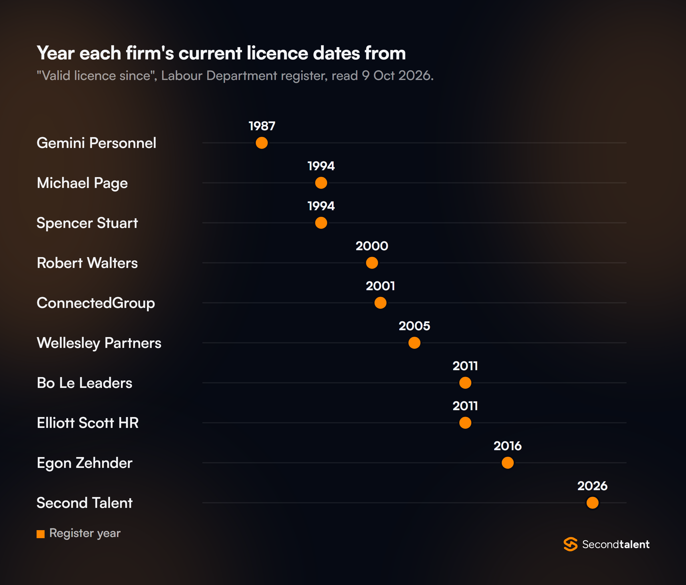 Year each firm's current Hong Kong licence dates from on the Labour Department register: Gemini Personnel 1987, Michael Page and Spencer Stuart 1994, Robert Walters 2000, ConnectedGroup 2001, Wellesley Partners 2005, Bo Le Leaders and Elliott Scott HR 2011, Egon Zehnder 2016, Second Talent 2026.