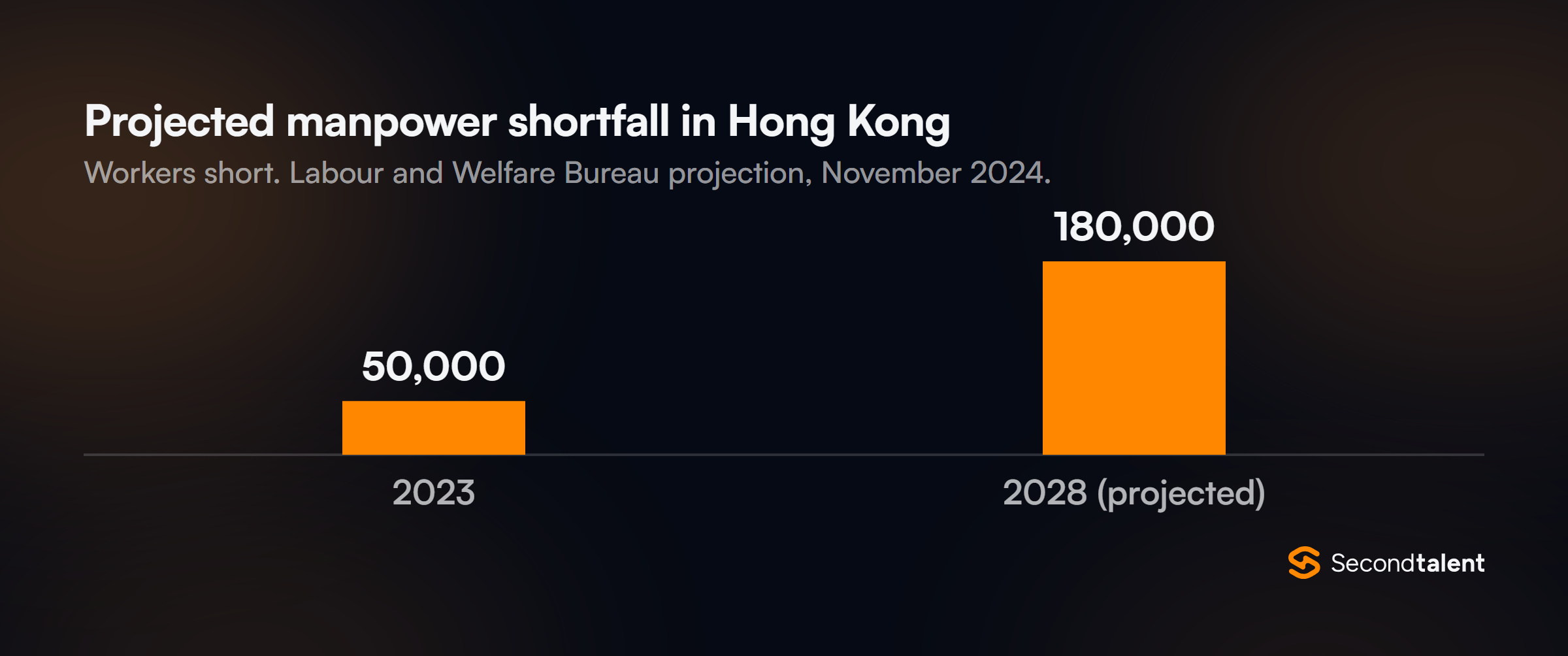 Hong Kong's manpower shortfall, about 50,000 workers in 2023 and a projected 180,000 in 2028, per the Labour and Welfare Bureau's November 2024 projection.