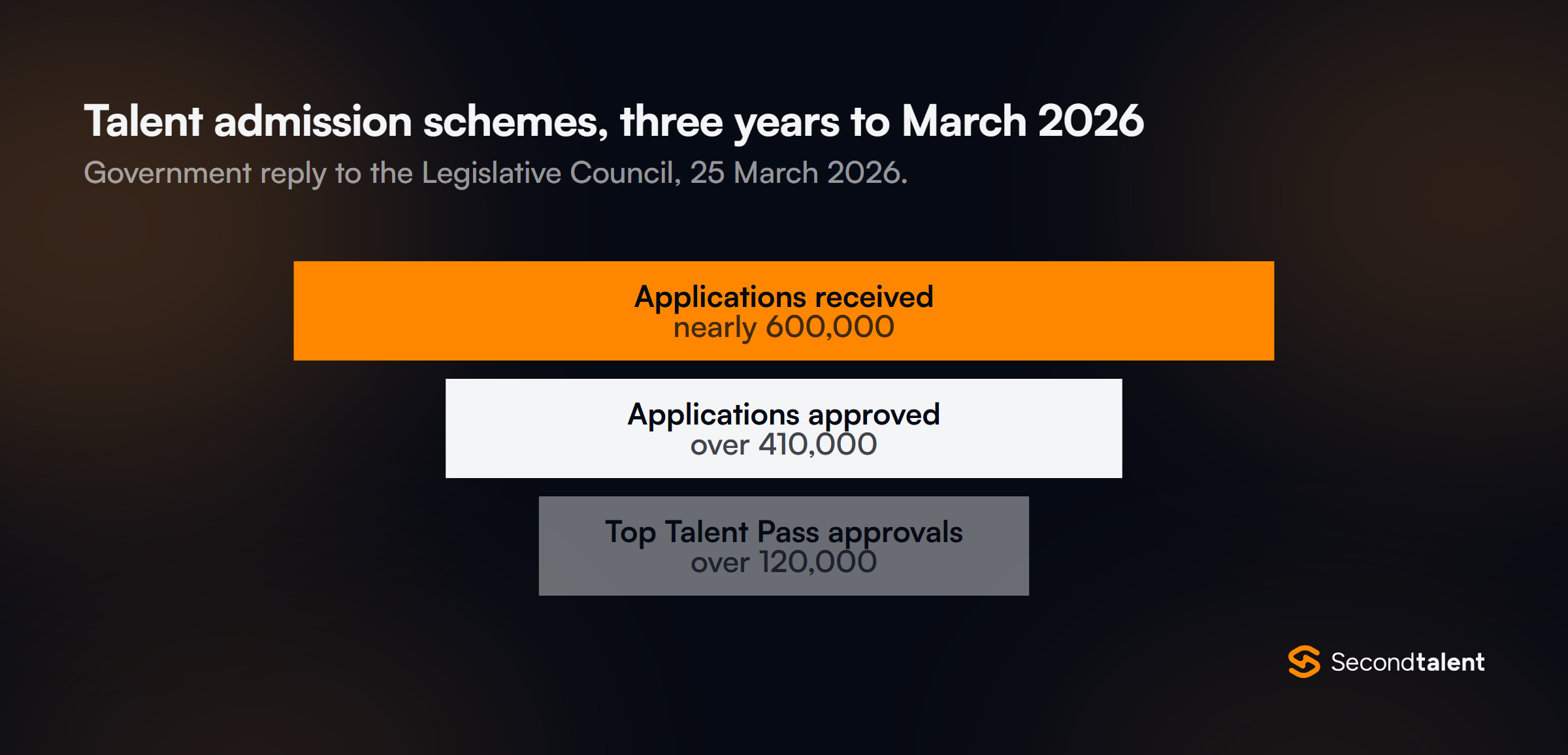 Hong Kong talent admission schemes in the three years to March 2026: nearly 600,000 applications received, over 410,000 approved, over 120,000 approved under the Top Talent Pass Scheme.