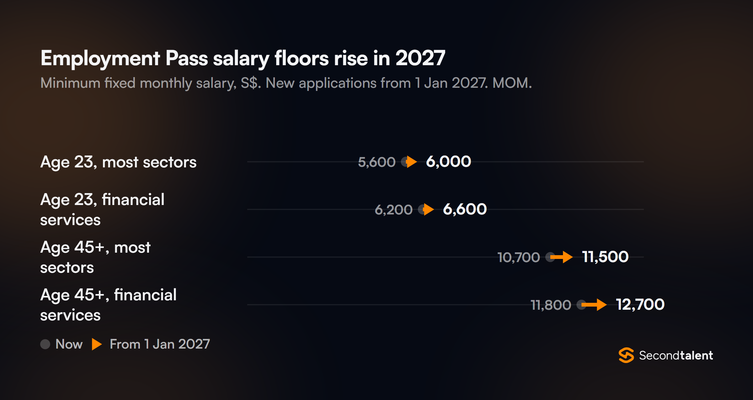 Employment Pass qualifying salary now and for new applications from 1 January 2027: age 23 most sectors S$5,600 to S$6,000, financial services S$6,200 to S$6,600; age 45 and above S$10,700 to S$11,500, financial services S$11,800 to S$12,700.