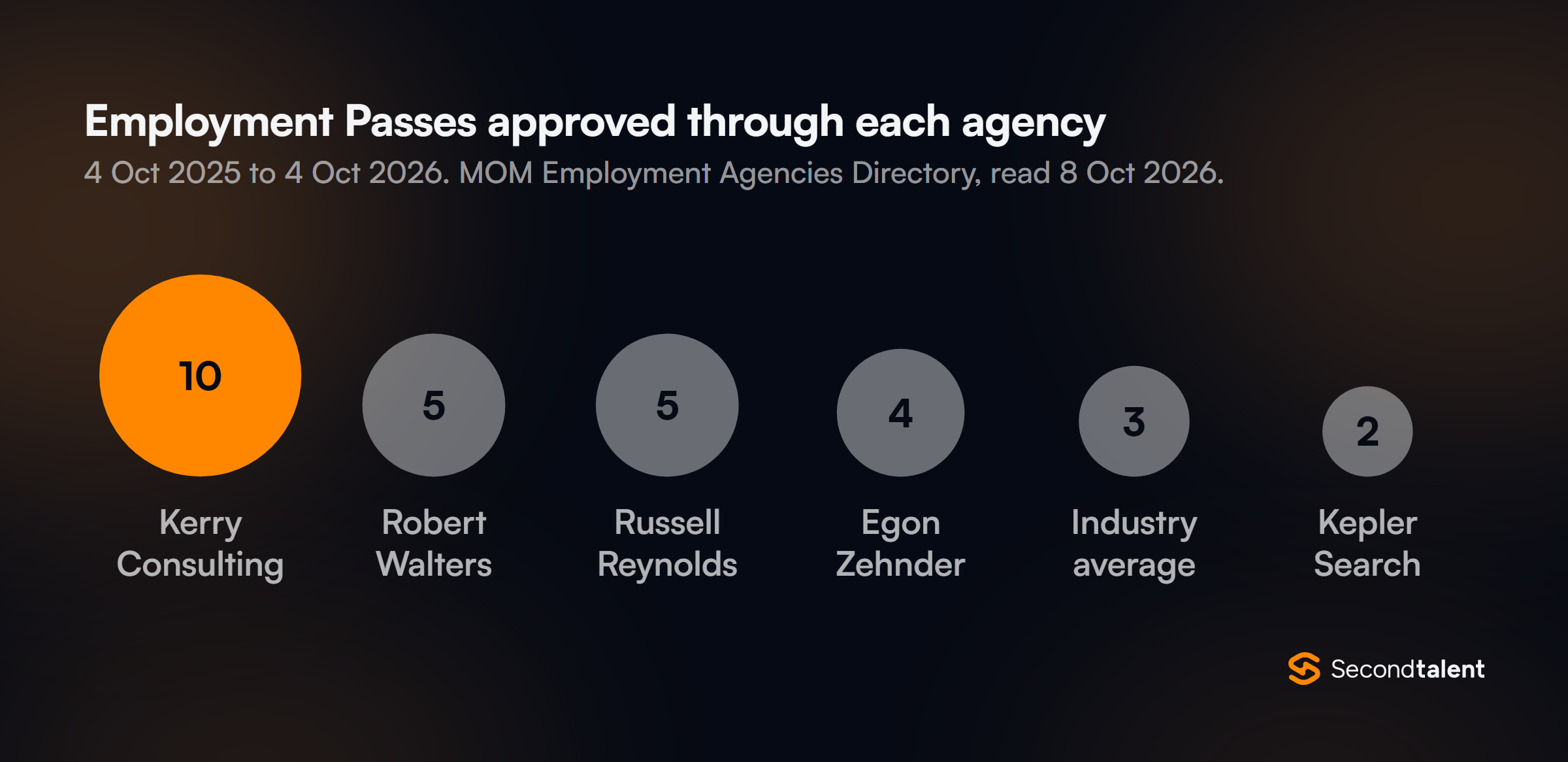 Employment Passes approved through each agency from 4 October 2025 to 4 October 2026, per MOM's directory: Kerry Consulting 10, Robert Walters 5, Russell Reynolds 5, Egon Zehnder 4, industry average 3, Kepler Search 2.