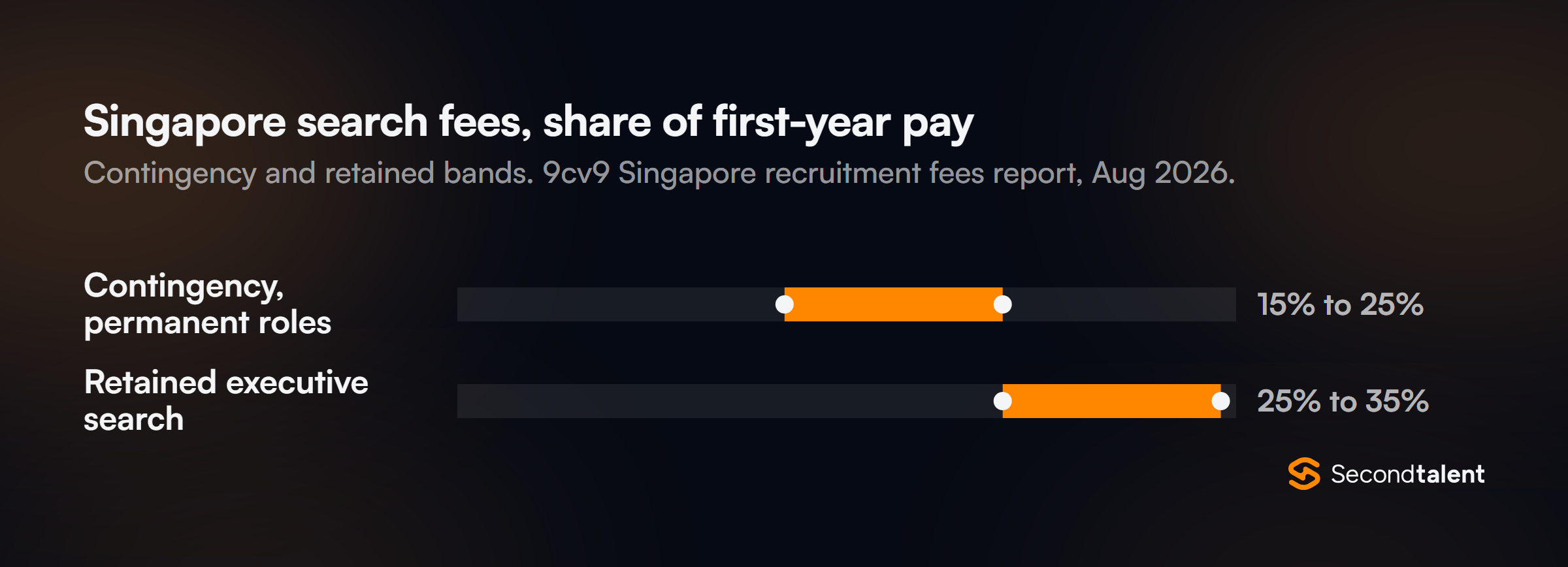 Singapore search fee bands from 9cv9's August 2026 review: contingency for permanent roles 15% to 25%, retained executive search 25% to 35% of first-year pay.