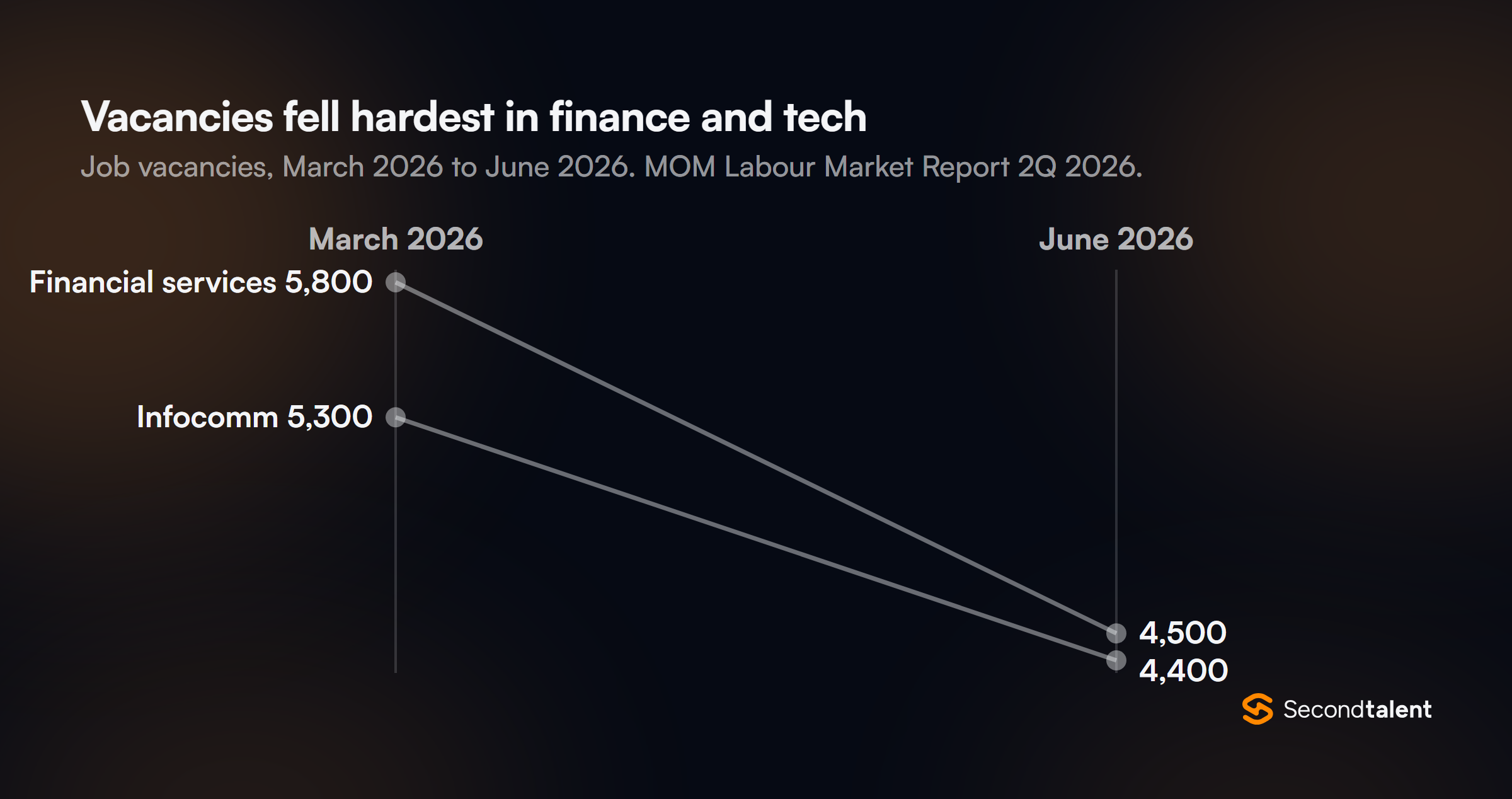 Job vacancies from March to June 2026: financial services fell from 5,800 to 4,500 and information and communications from 5,300 to 4,400, per MOM's 2Q 2026 report.