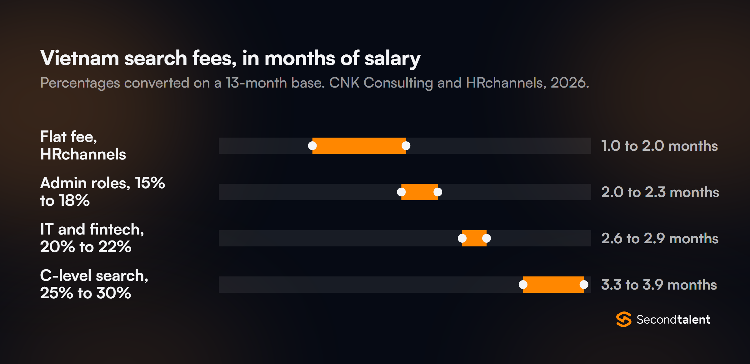 Vietnam headhunting fees in months of salary: flat fee 1 to 2 months, admin roles 2.0 to 2.3, IT and fintech 2.6 to 2.9, C-level search 3.3 to 3.9, on a 13-month base.