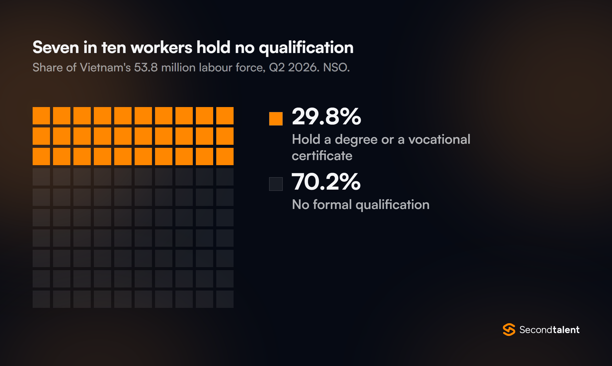 Waffle chart: 29.8% of Vietnam's 53.8 million workers held a degree or vocational certificate in Q2 2026, and 70.2% held no formal qualification.